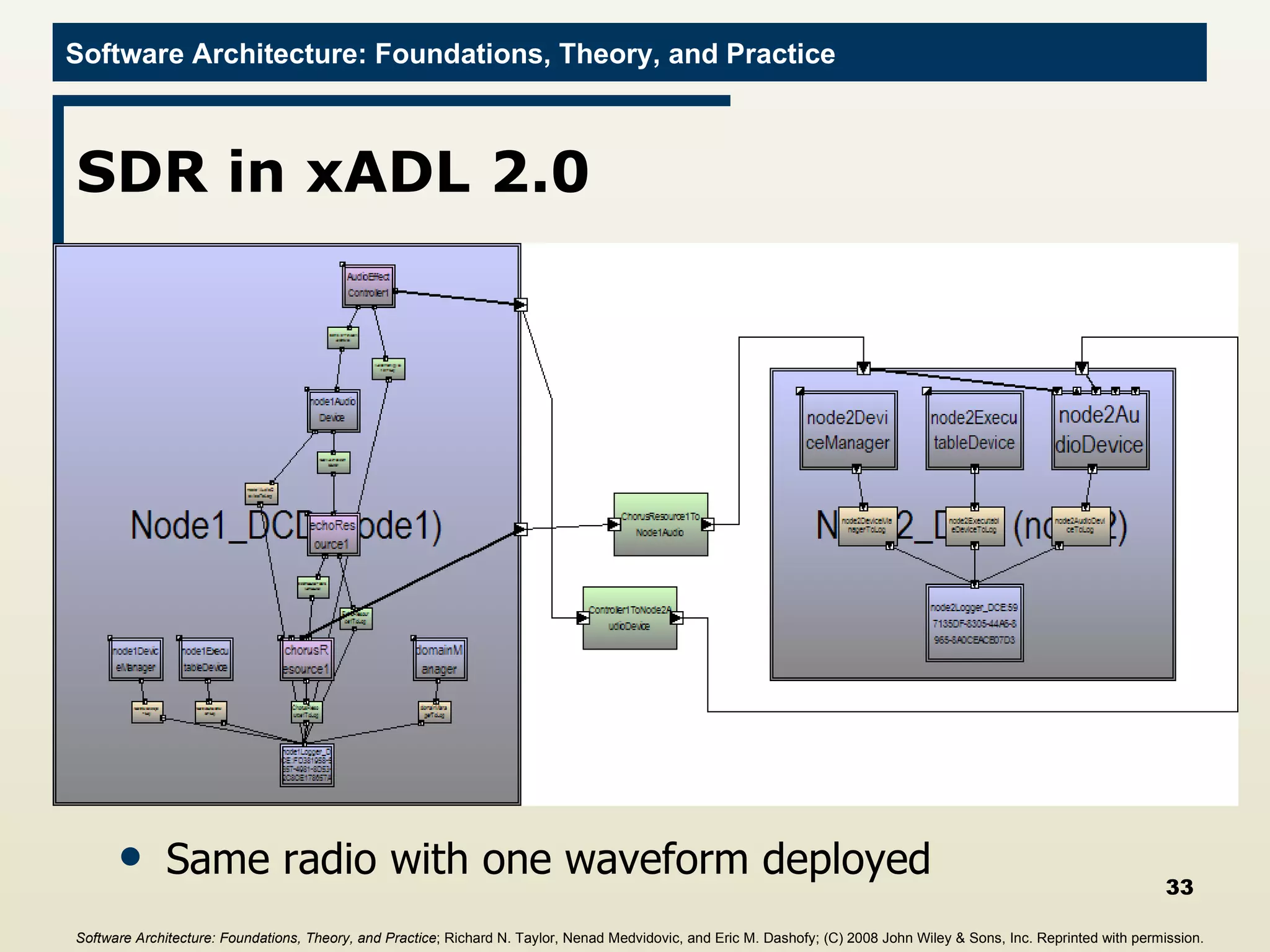 SDR in xADL 2.0 Same radio with one waveform deployed Software Architecture: Foundations, Theory, and Practice ; Richard N. Taylor, Nenad Medvidovic, and Eric M. Dashofy; (C)  2008 John Wiley & Sons, Inc. Reprinted with permission.   