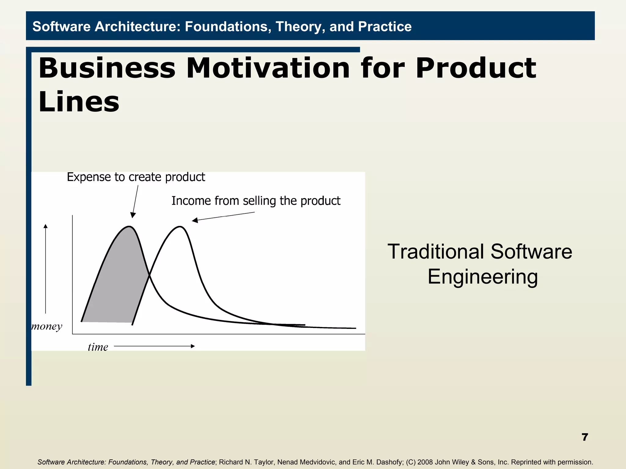 Business Motivation for Product Lines Traditional Software  Engineering Software Architecture: Foundations, Theory, and Practice ; Richard N. Taylor, Nenad Medvidovic, and Eric M. Dashofy; (C)  2008 John Wiley & Sons, Inc. Reprinted with permission.   