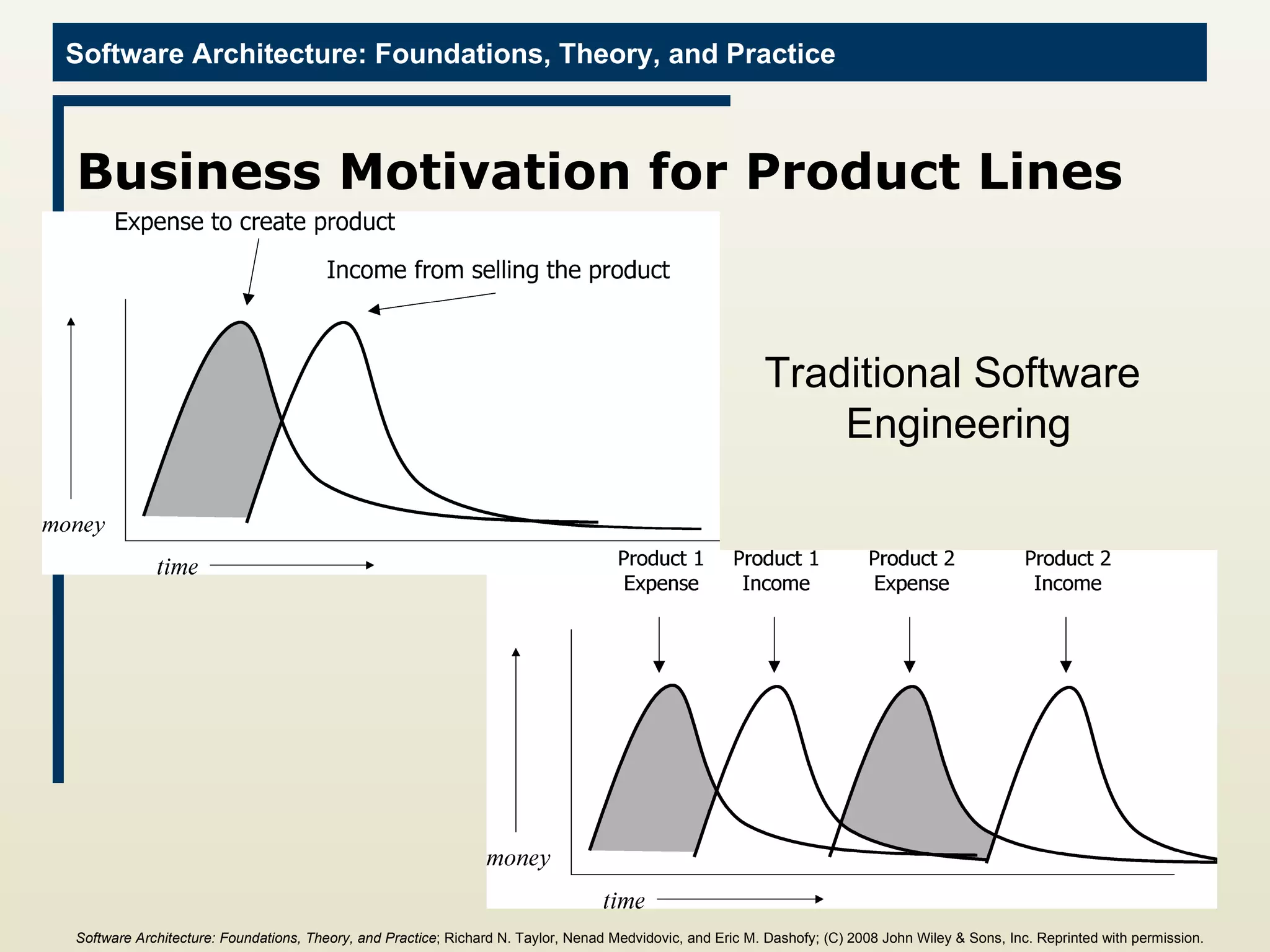Business Motivation for Product Lines Traditional Software  Engineering Software Architecture: Foundations, Theory, and Practice ; Richard N. Taylor, Nenad Medvidovic, and Eric M. Dashofy; (C)  2008 John Wiley & Sons, Inc. Reprinted with permission.   
