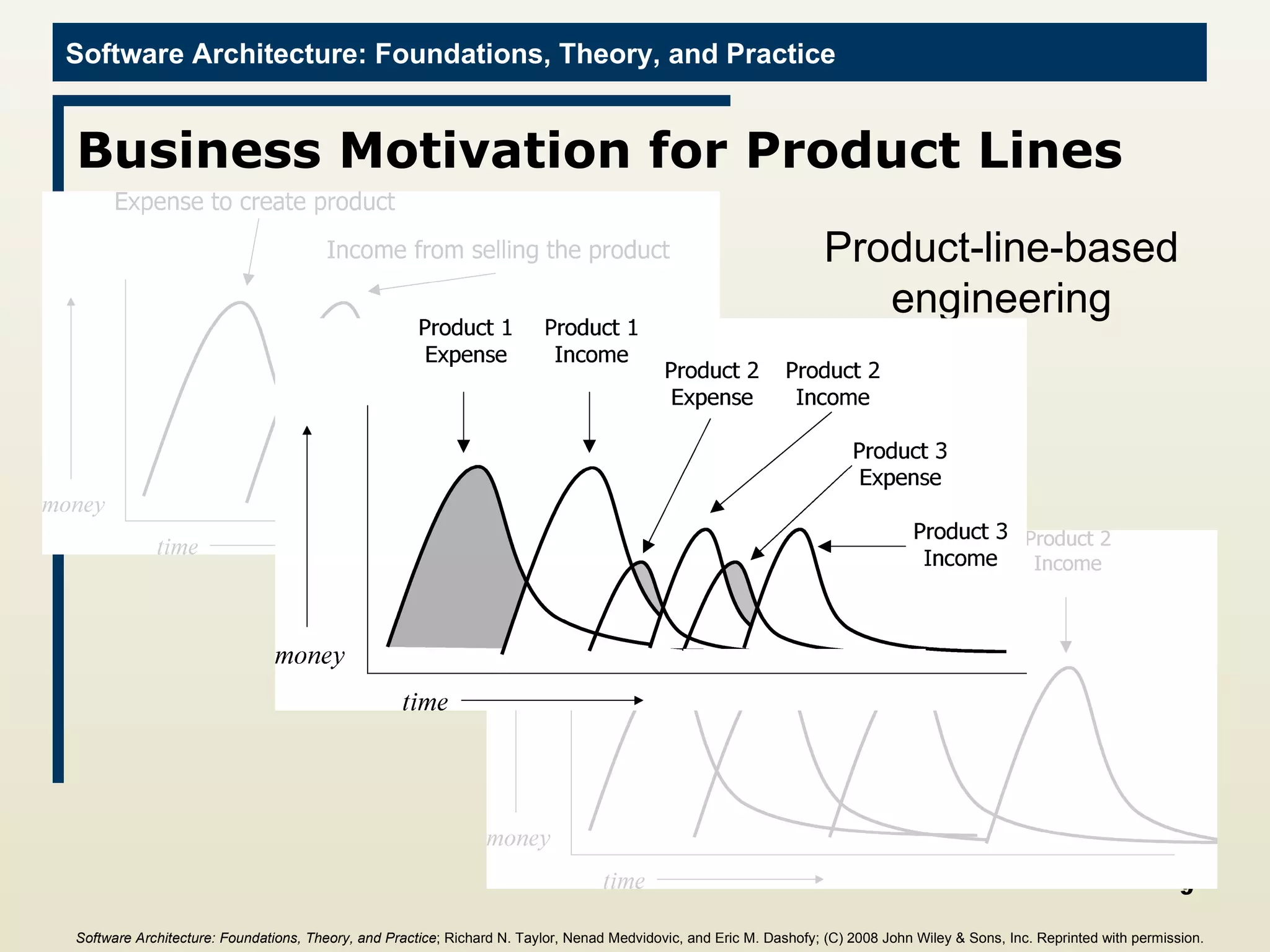 Business Motivation for Product Lines Product-line-based engineering Software Architecture: Foundations, Theory, and Practice ; Richard N. Taylor, Nenad Medvidovic, and Eric M. Dashofy; (C)  2008 John Wiley & Sons, Inc. Reprinted with permission.   