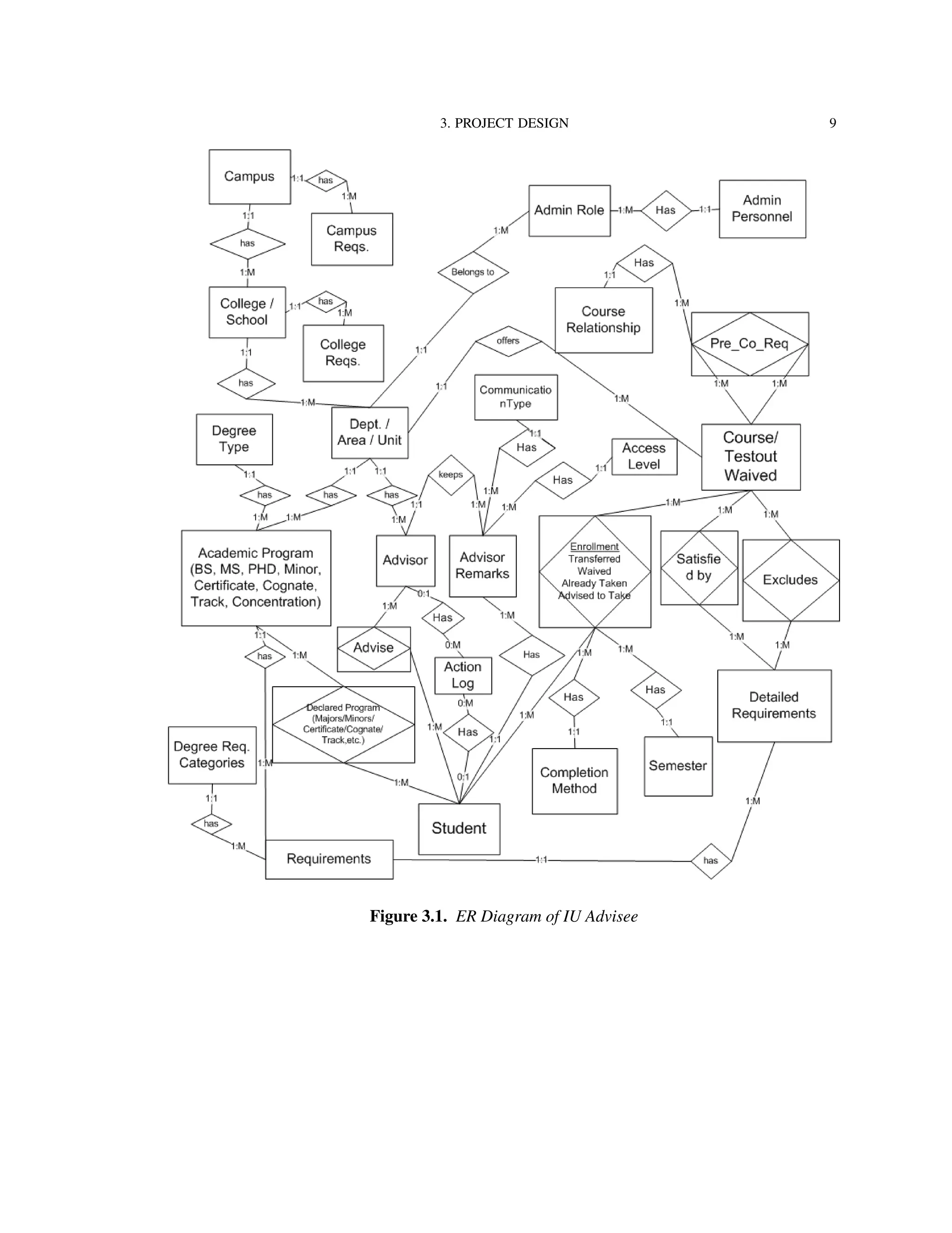 3. PROJECT DESIGN 9
Figure 3.1. ER Diagram of IU Advisee
 