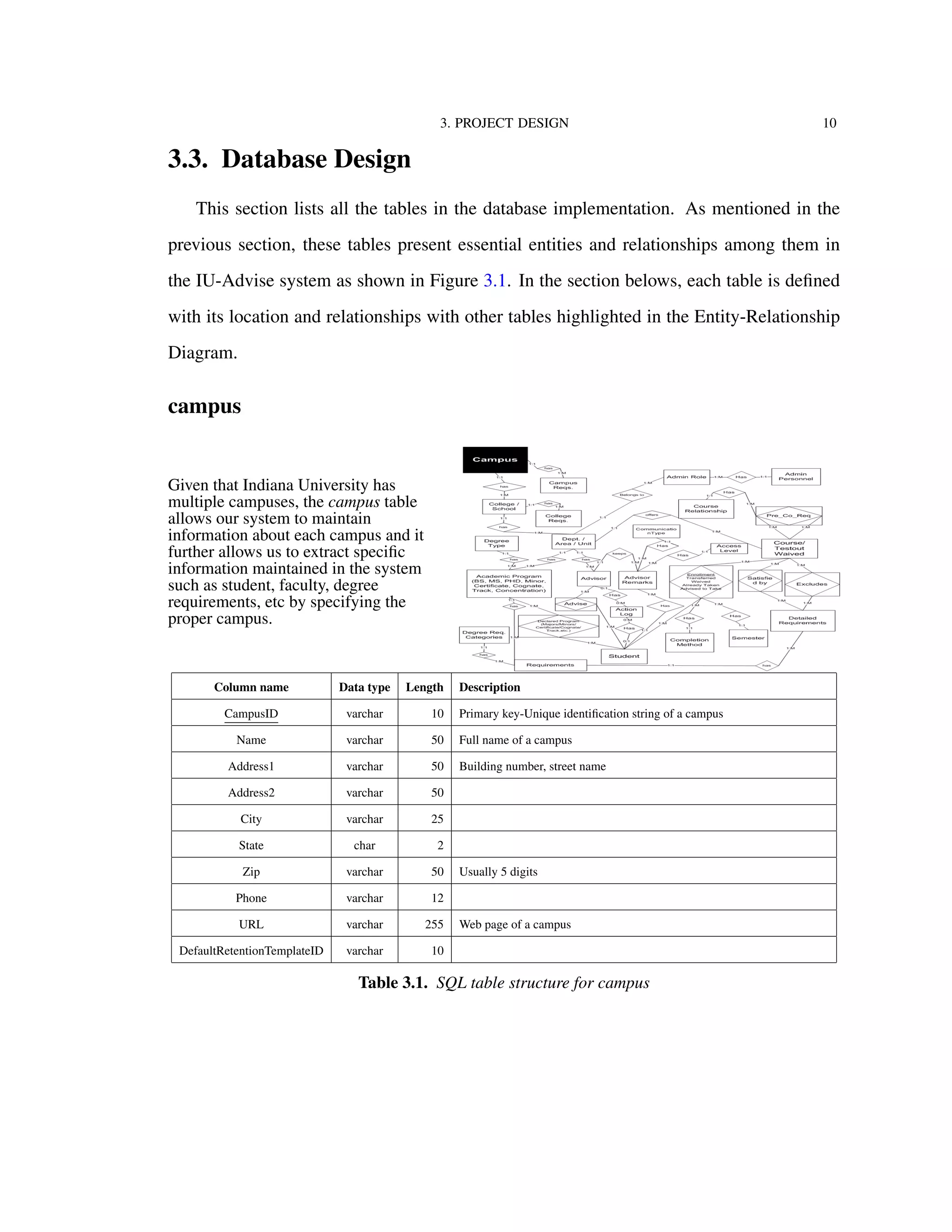 3. PROJECT DESIGN 10
3.3. Database Design
This section lists all the tables in the database implementation. As mentioned in the
previous section, these tables present essential entities and relationships among them in
the IU-Advise system as shown in Figure 3.1. In the section belows, each table is deﬁned
with its location and relationships with other tables highlighted in the Entity-Relationship
Diagram.
campus
Given that Indiana University has
multiple campuses, the campus table
allows our system to maintain
information about each campus and it
further allows us to extract speciﬁc
information maintained in the system
such as student, faculty, degree
requirements, etc by specifying the
proper campus.
Column name Data type Length Description
CampusID varchar 10 Primary key-Unique identiﬁcation string of a campus
Name varchar 50 Full name of a campus
Address1 varchar 50 Building number, street name
Address2 varchar 50
City varchar 25
State char 2
Zip varchar 50 Usually 5 digits
Phone varchar 12
URL varchar 255 Web page of a campus
DefaultRetentionTemplateID varchar 10
Table 3.1. SQL table structure for campus
 