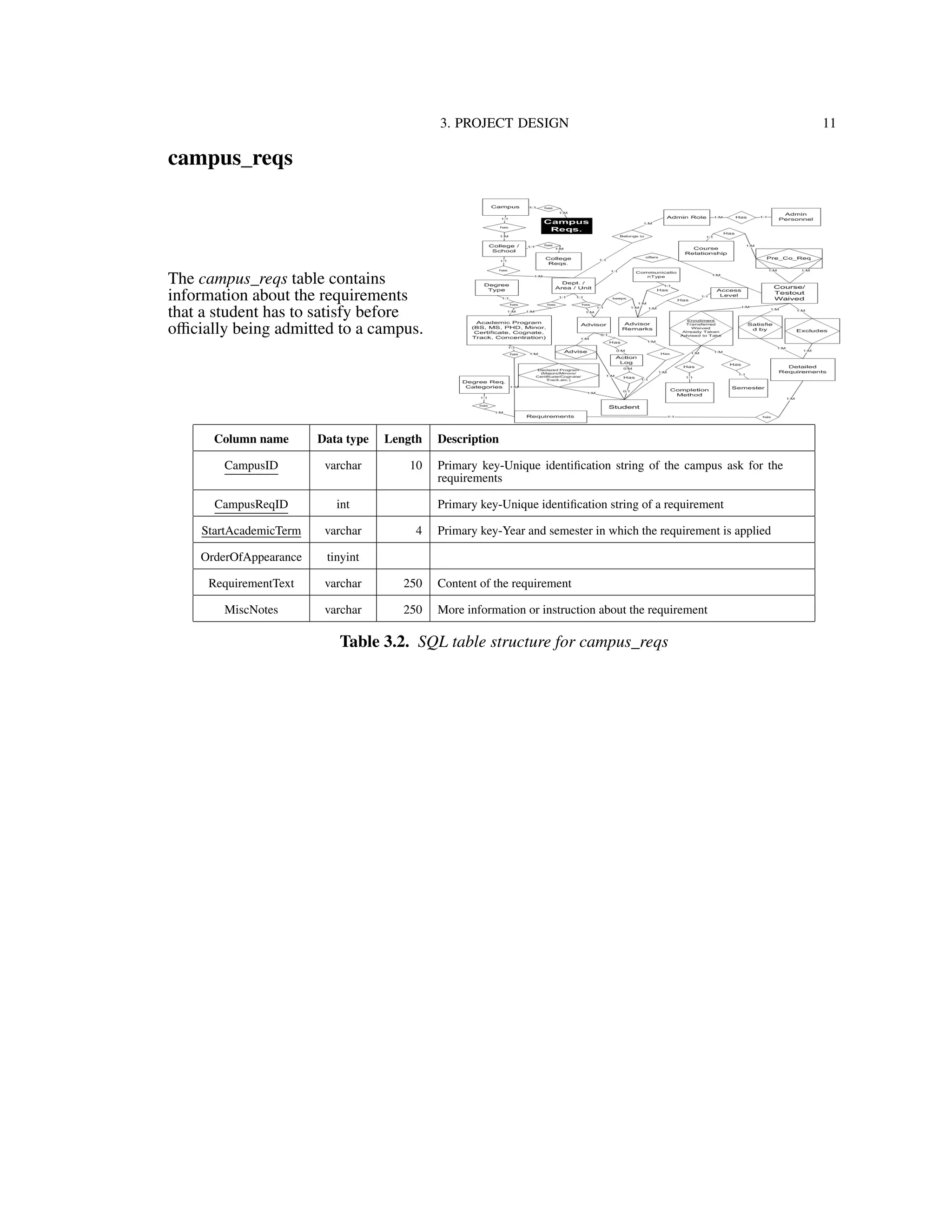 3. PROJECT DESIGN 11
campus_reqs
The campus_reqs table contains
information about the requirements
that a student has to satisfy before
oﬃcially being admitted to a campus.
Column name Data type Length Description
CampusID varchar 10 Primary key-Unique identiﬁcation string of the campus ask for the
requirements
CampusReqID int Primary key-Unique identiﬁcation string of a requirement
StartAcademicTerm varchar 4 Primary key-Year and semester in which the requirement is applied
OrderOfAppearance tinyint
RequirementText varchar 250 Content of the requirement
MiscNotes varchar 250 More information or instruction about the requirement
Table 3.2. SQL table structure for campus_reqs
 