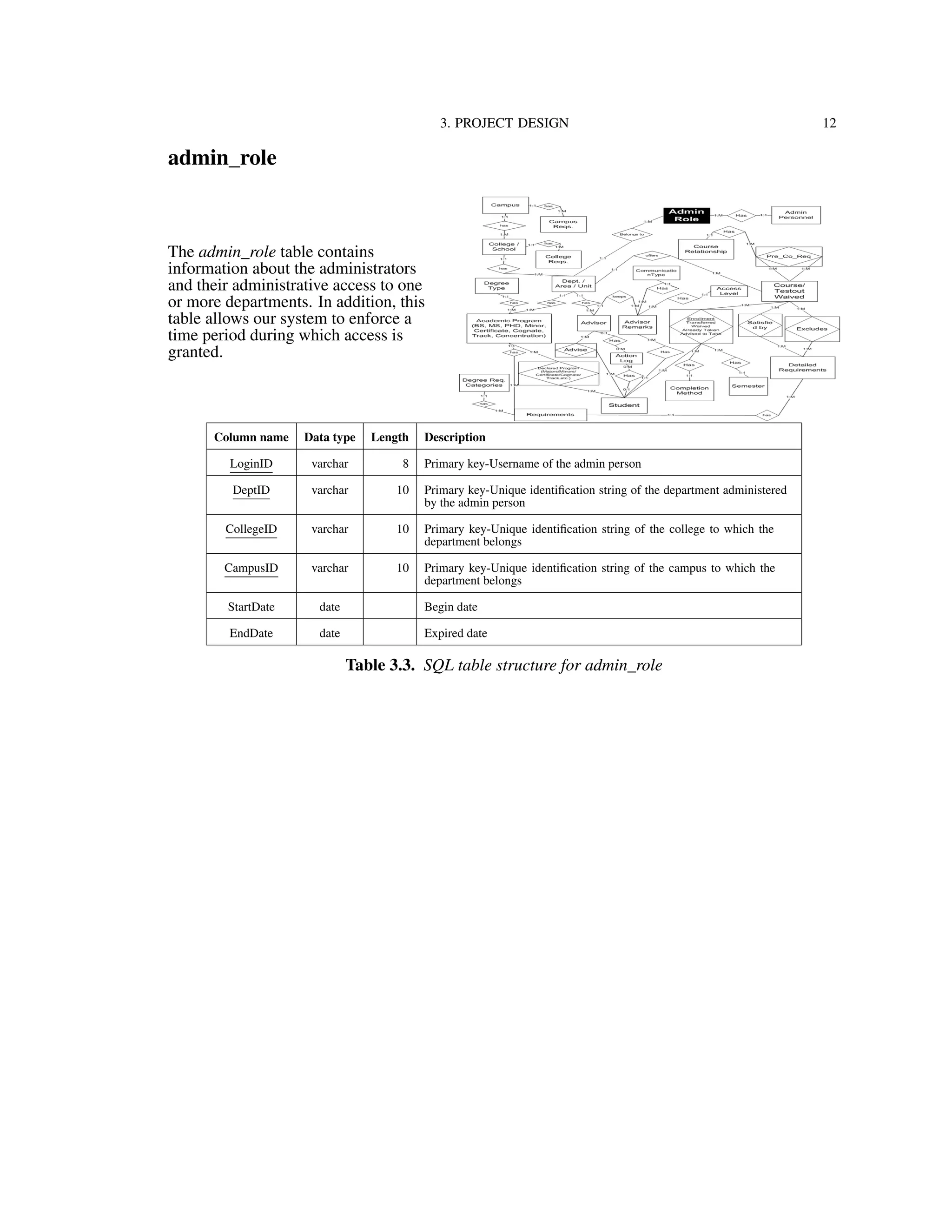 3. PROJECT DESIGN 12
admin_role
The admin_role table contains
information about the administrators
and their administrative access to one
or more departments. In addition, this
table allows our system to enforce a
time period during which access is
granted.
Column name Data type Length Description
LoginID varchar 8 Primary key-Username of the admin person
DeptID varchar 10 Primary key-Unique identiﬁcation string of the department administered
by the admin person
CollegeID varchar 10 Primary key-Unique identiﬁcation string of the college to which the
department belongs
CampusID varchar 10 Primary key-Unique identiﬁcation string of the campus to which the
department belongs
StartDate date Begin date
EndDate date Expired date
Table 3.3. SQL table structure for admin_role
 