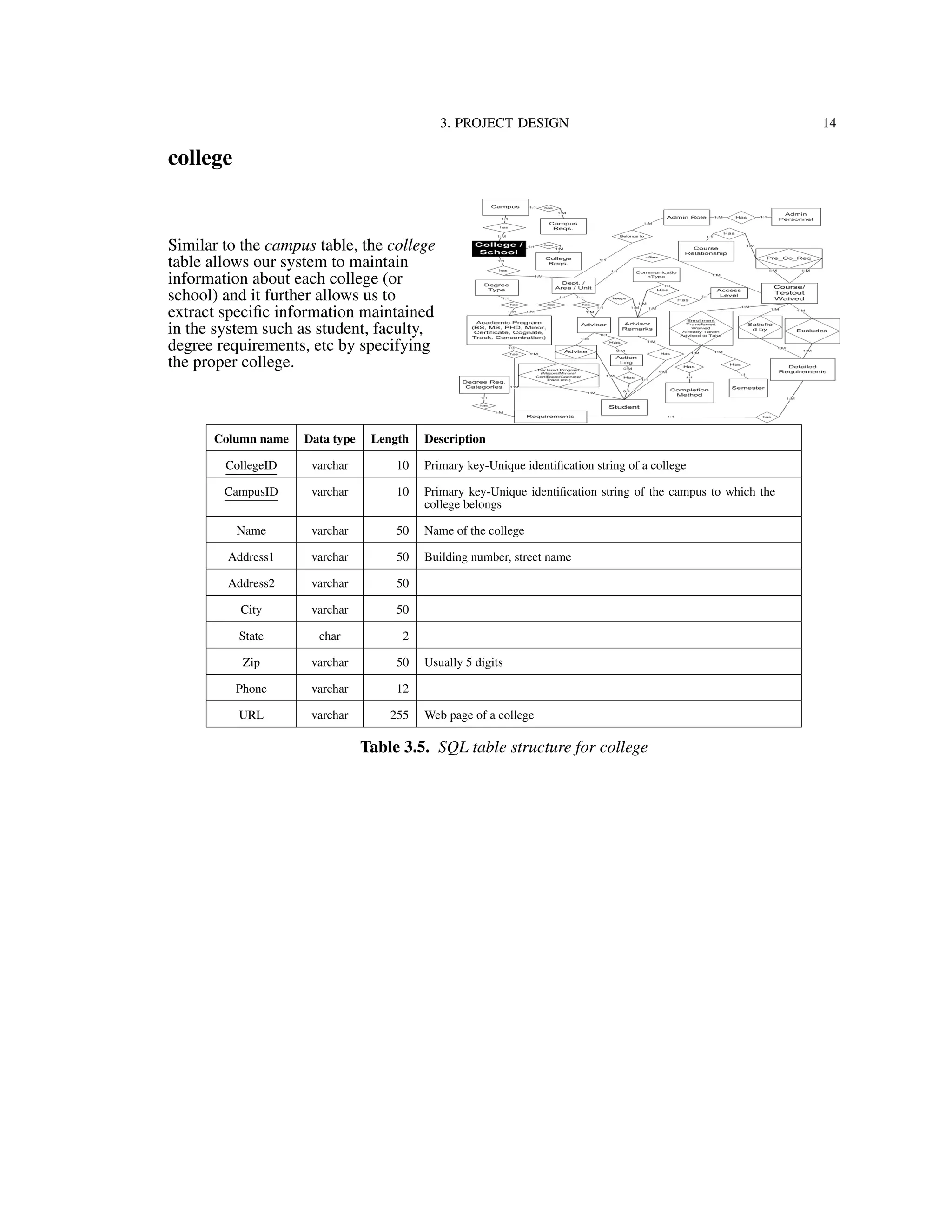 3. PROJECT DESIGN 14
college
Similar to the campus table, the college
table allows our system to maintain
information about each college (or
school) and it further allows us to
extract speciﬁc information maintained
in the system such as student, faculty,
degree requirements, etc by specifying
the proper college.
Column name Data type Length Description
CollegeID varchar 10 Primary key-Unique identiﬁcation string of a college
CampusID varchar 10 Primary key-Unique identiﬁcation string of the campus to which the
college belongs
Name varchar 50 Name of the college
Address1 varchar 50 Building number, street name
Address2 varchar 50
City varchar 50
State char 2
Zip varchar 50 Usually 5 digits
Phone varchar 12
URL varchar 255 Web page of a college
Table 3.5. SQL table structure for college
 