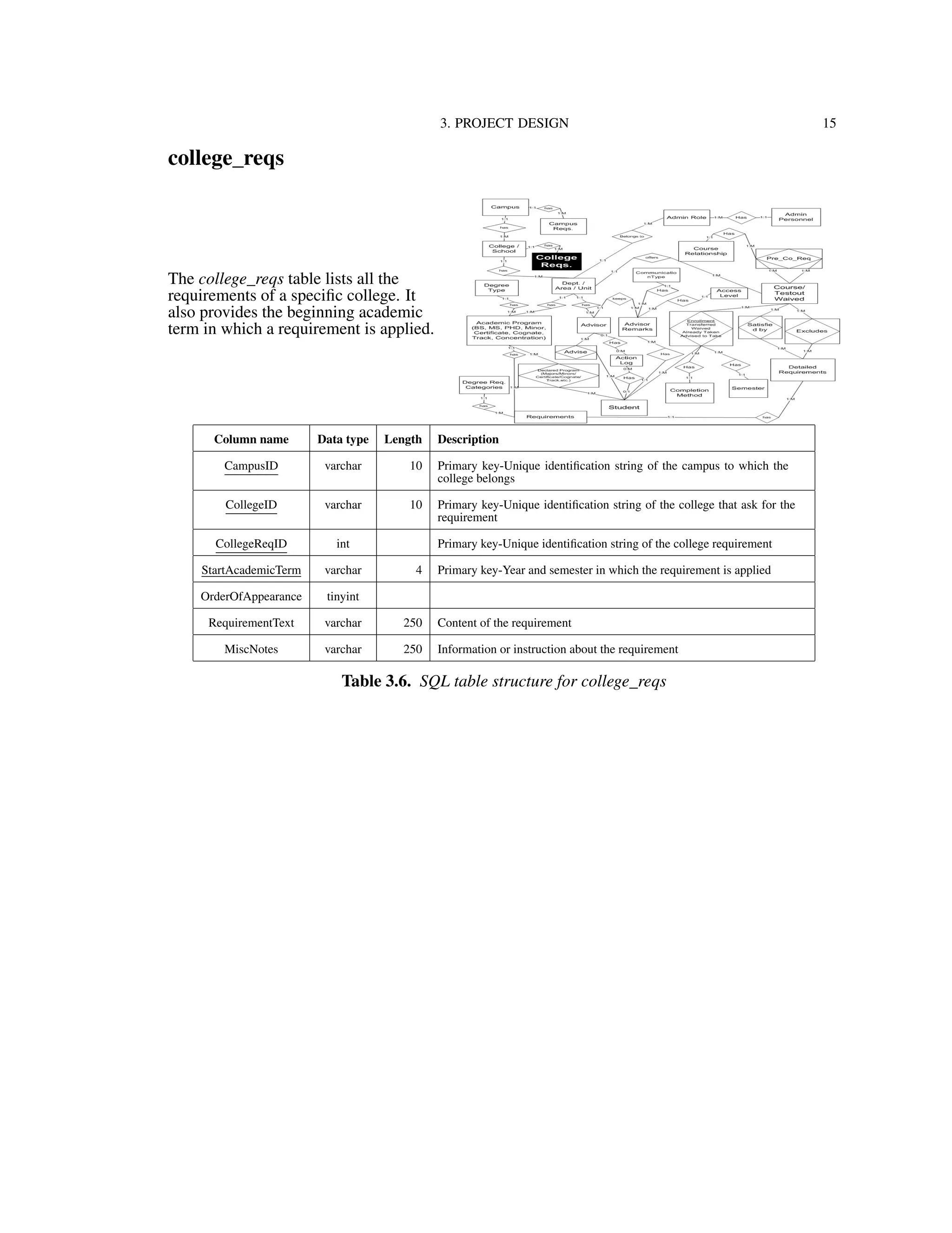 3. PROJECT DESIGN 15
college_reqs
The college_reqs table lists all the
requirements of a speciﬁc college. It
also provides the beginning academic
term in which a requirement is applied.
Column name Data type Length Description
CampusID varchar 10 Primary key-Unique identiﬁcation string of the campus to which the
college belongs
CollegeID varchar 10 Primary key-Unique identiﬁcation string of the college that ask for the
requirement
CollegeReqID int Primary key-Unique identiﬁcation string of the college requirement
StartAcademicTerm varchar 4 Primary key-Year and semester in which the requirement is applied
OrderOfAppearance tinyint
RequirementText varchar 250 Content of the requirement
MiscNotes varchar 250 Information or instruction about the requirement
Table 3.6. SQL table structure for college_reqs
 