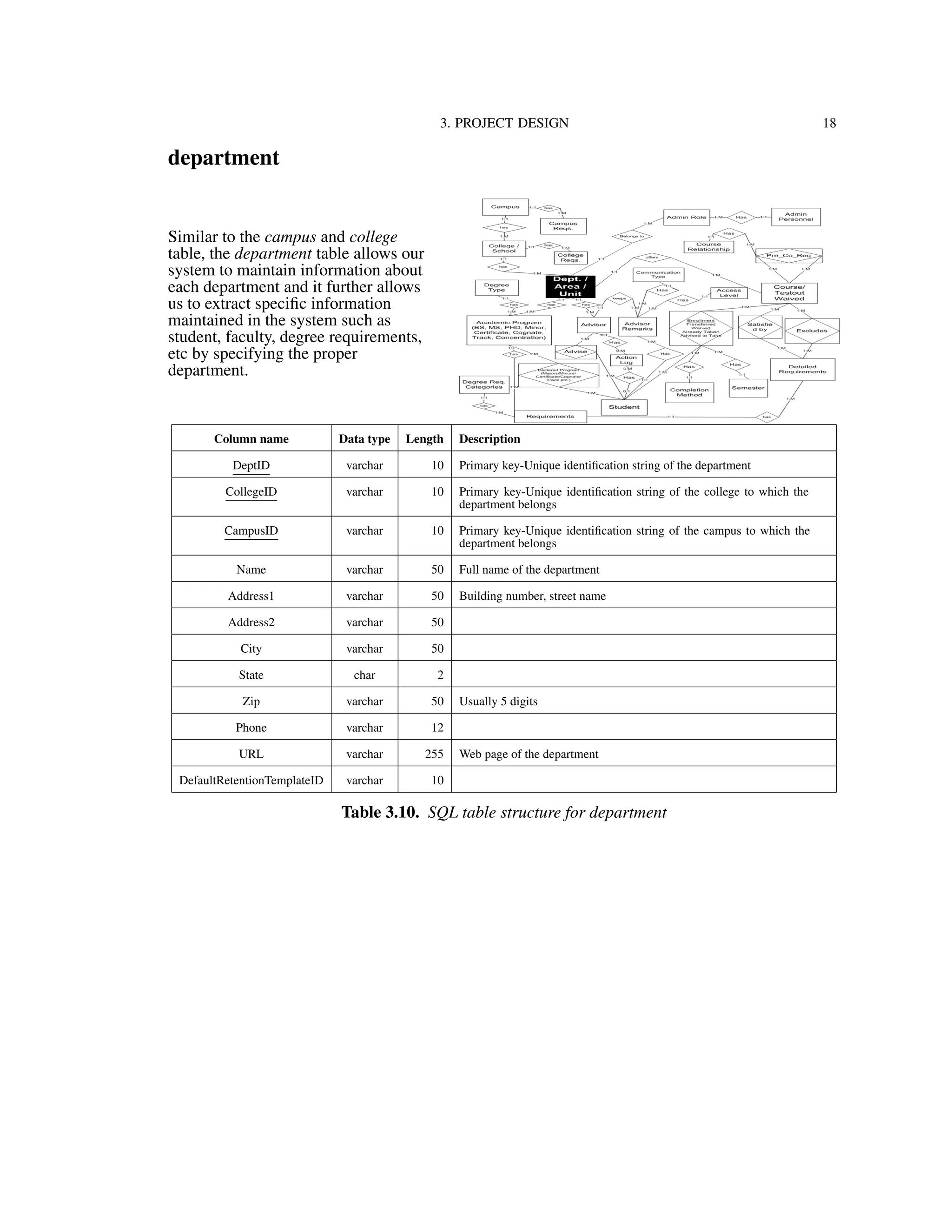 3. PROJECT DESIGN 18
department
Similar to the campus and college
table, the department table allows our
system to maintain information about
each department and it further allows
us to extract speciﬁc information
maintained in the system such as
student, faculty, degree requirements,
etc by specifying the proper
department.
Column name Data type Length Description
DeptID varchar 10 Primary key-Unique identiﬁcation string of the department
CollegeID varchar 10 Primary key-Unique identiﬁcation string of the college to which the
department belongs
CampusID varchar 10 Primary key-Unique identiﬁcation string of the campus to which the
department belongs
Name varchar 50 Full name of the department
Address1 varchar 50 Building number, street name
Address2 varchar 50
City varchar 50
State char 2
Zip varchar 50 Usually 5 digits
Phone varchar 12
URL varchar 255 Web page of the department
DefaultRetentionTemplateID varchar 10
Table 3.10. SQL table structure for department
 