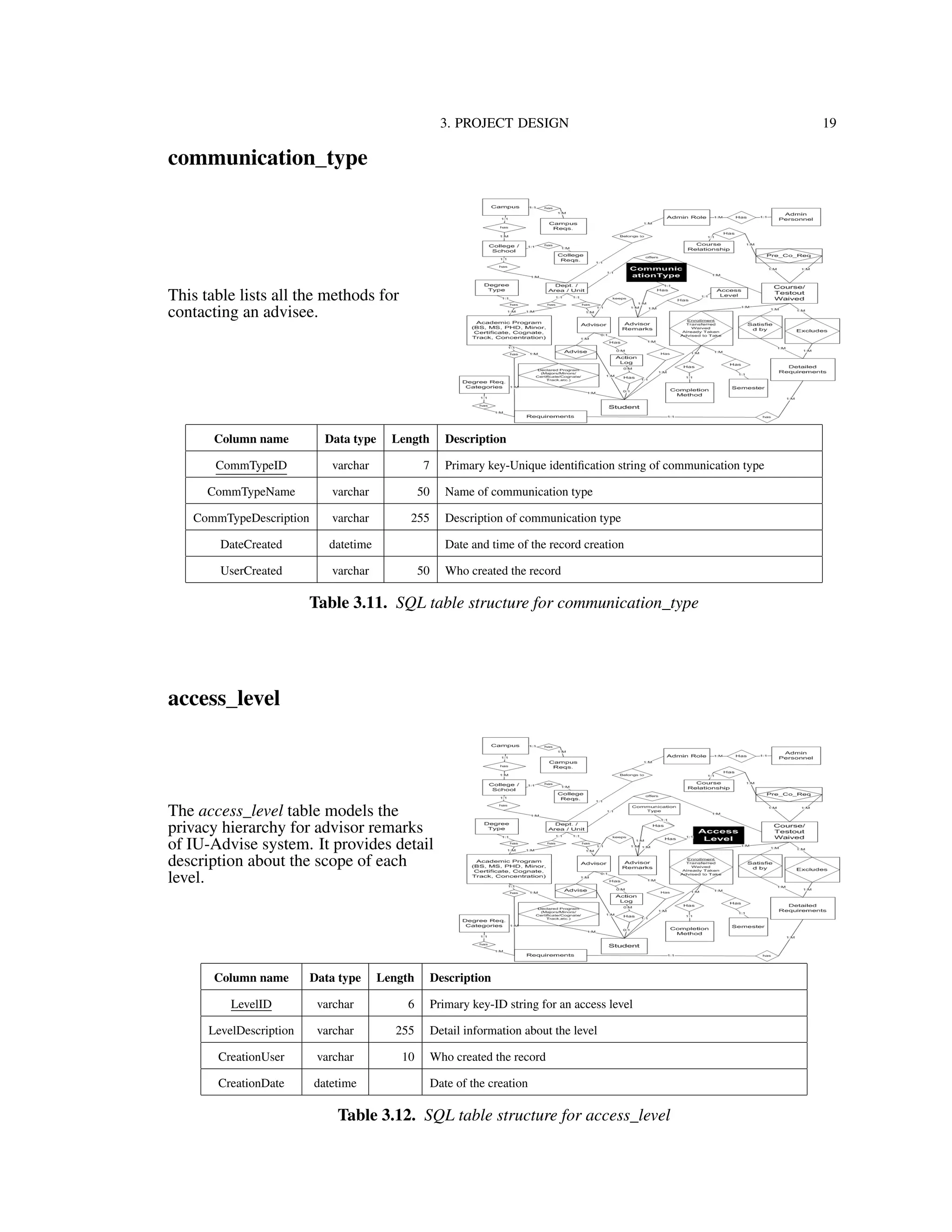 3. PROJECT DESIGN 19
communication_type
This table lists all the methods for
contacting an advisee.
Column name Data type Length Description
CommTypeID varchar 7 Primary key-Unique identiﬁcation string of communication type
CommTypeName varchar 50 Name of communication type
CommTypeDescription varchar 255 Description of communication type
DateCreated datetime Date and time of the record creation
UserCreated varchar 50 Who created the record
Table 3.11. SQL table structure for communication_type
access_level
The access_level table models the
privacy hierarchy for advisor remarks
of IU-Advise system. It provides detail
description about the scope of each
level.
Column name Data type Length Description
LevelID varchar 6 Primary key-ID string for an access level
LevelDescription varchar 255 Detail information about the level
CreationUser varchar 10 Who created the record
CreationDate datetime Date of the creation
Table 3.12. SQL table structure for access_level
 