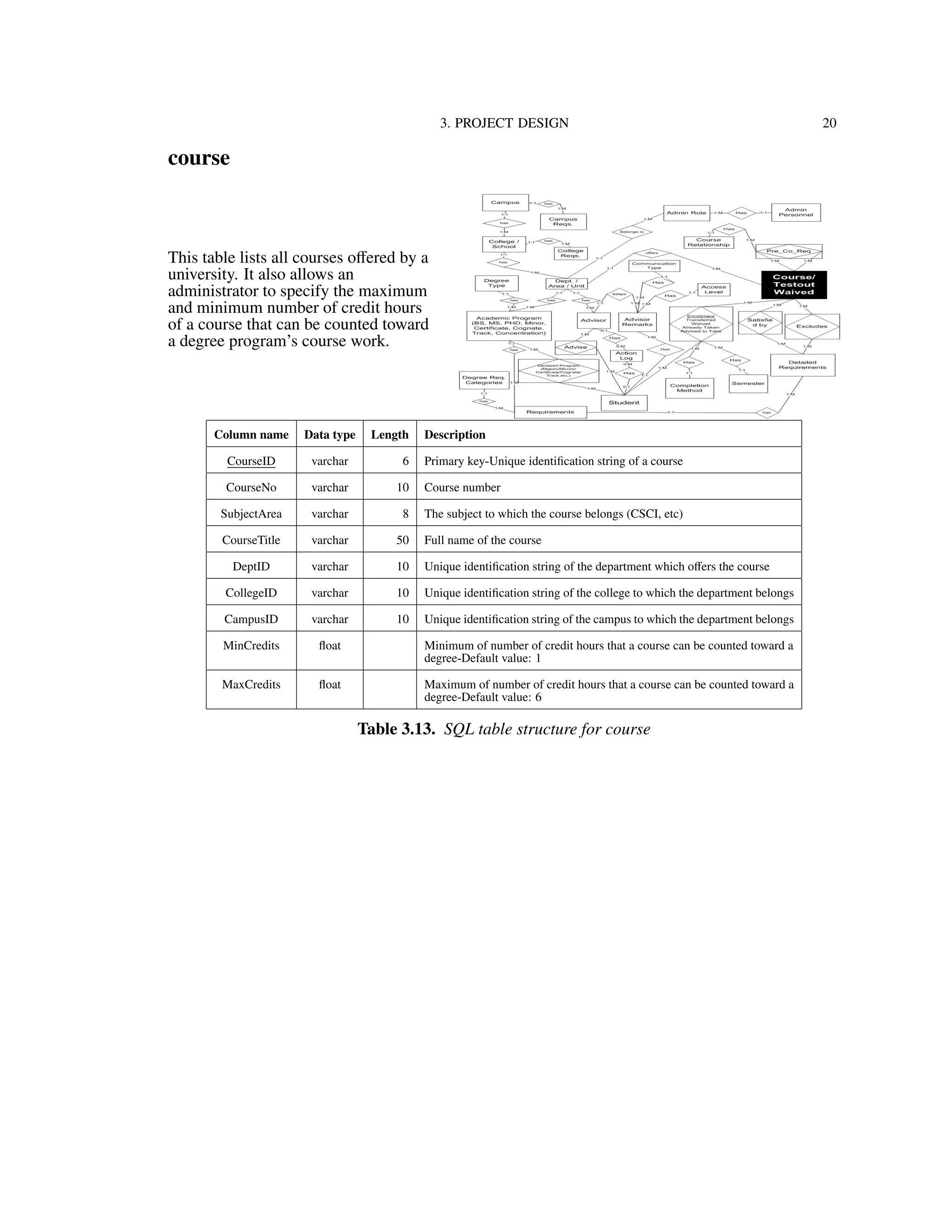 3. PROJECT DESIGN 20
course
This table lists all courses oﬀered by a
university. It also allows an
administrator to specify the maximum
and minimum number of credit hours
of a course that can be counted toward
a degree program’s course work.
Column name Data type Length Description
CourseID varchar 6 Primary key-Unique identiﬁcation string of a course
CourseNo varchar 10 Course number
SubjectArea varchar 8 The subject to which the course belongs (CSCI, etc)
CourseTitle varchar 50 Full name of the course
DeptID varchar 10 Unique identiﬁcation string of the department which oﬀers the course
CollegeID varchar 10 Unique identiﬁcation string of the college to which the department belongs
CampusID varchar 10 Unique identiﬁcation string of the campus to which the department belongs
MinCredits ﬂoat Minimum of number of credit hours that a course can be counted toward a
degree-Default value: 1
MaxCredits ﬂoat Maximum of number of credit hours that a course can be counted toward a
degree-Default value: 6
Table 3.13. SQL table structure for course
 