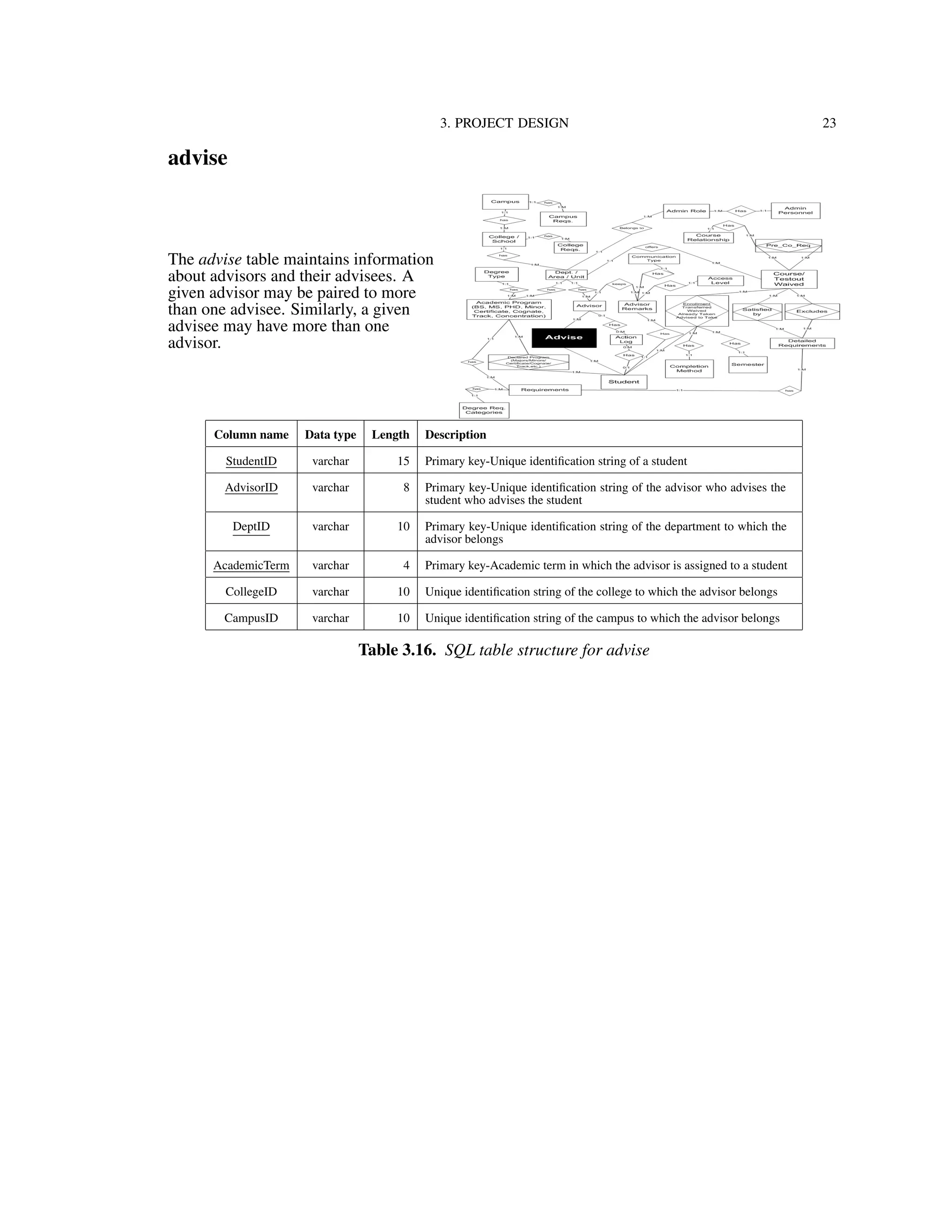 3. PROJECT DESIGN 23
advise
The advise table maintains information
about advisors and their advisees. A
given advisor may be paired to more
than one advisee. Similarly, a given
advisee may have more than one
advisor.
Column name Data type Length Description
StudentID varchar 15 Primary key-Unique identiﬁcation string of a student
AdvisorID varchar 8 Primary key-Unique identiﬁcation string of the advisor who advises the
student who advises the student
DeptID varchar 10 Primary key-Unique identiﬁcation string of the department to which the
advisor belongs
AcademicTerm varchar 4 Primary key-Academic term in which the advisor is assigned to a student
CollegeID varchar 10 Unique identiﬁcation string of the college to which the advisor belongs
CampusID varchar 10 Unique identiﬁcation string of the campus to which the advisor belongs
Table 3.16. SQL table structure for advise
 