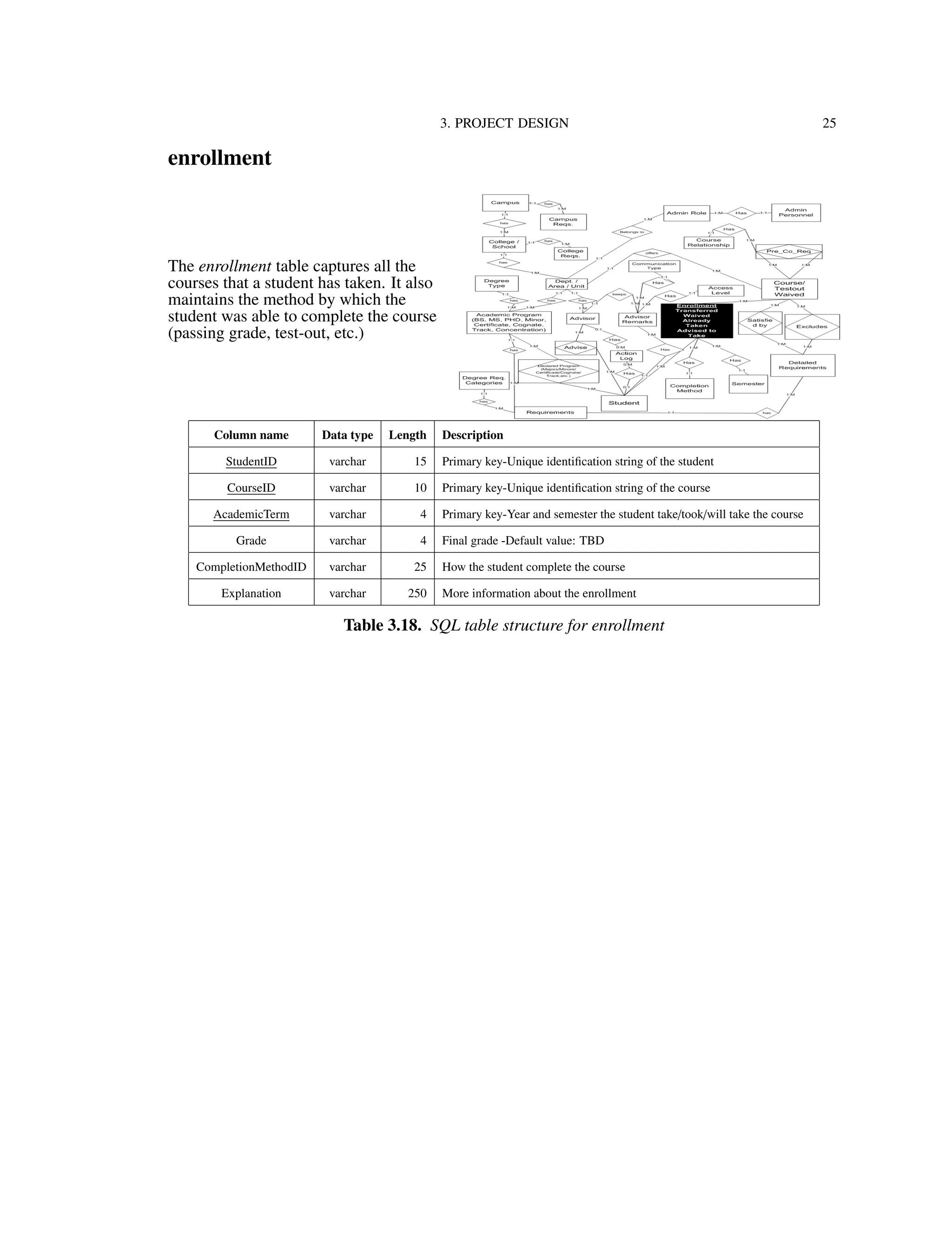 3. PROJECT DESIGN 25
enrollment
The enrollment table captures all the
courses that a student has taken. It also
maintains the method by which the
student was able to complete the course
(passing grade, test-out, etc.)
Column name Data type Length Description
StudentID varchar 15 Primary key-Unique identiﬁcation string of the student
CourseID varchar 10 Primary key-Unique identiﬁcation string of the course
AcademicTerm varchar 4 Primary key-Year and semester the student take/took/will take the course
Grade varchar 4 Final grade -Default value: TBD
CompletionMethodID varchar 25 How the student complete the course
Explanation varchar 250 More information about the enrollment
Table 3.18. SQL table structure for enrollment
 