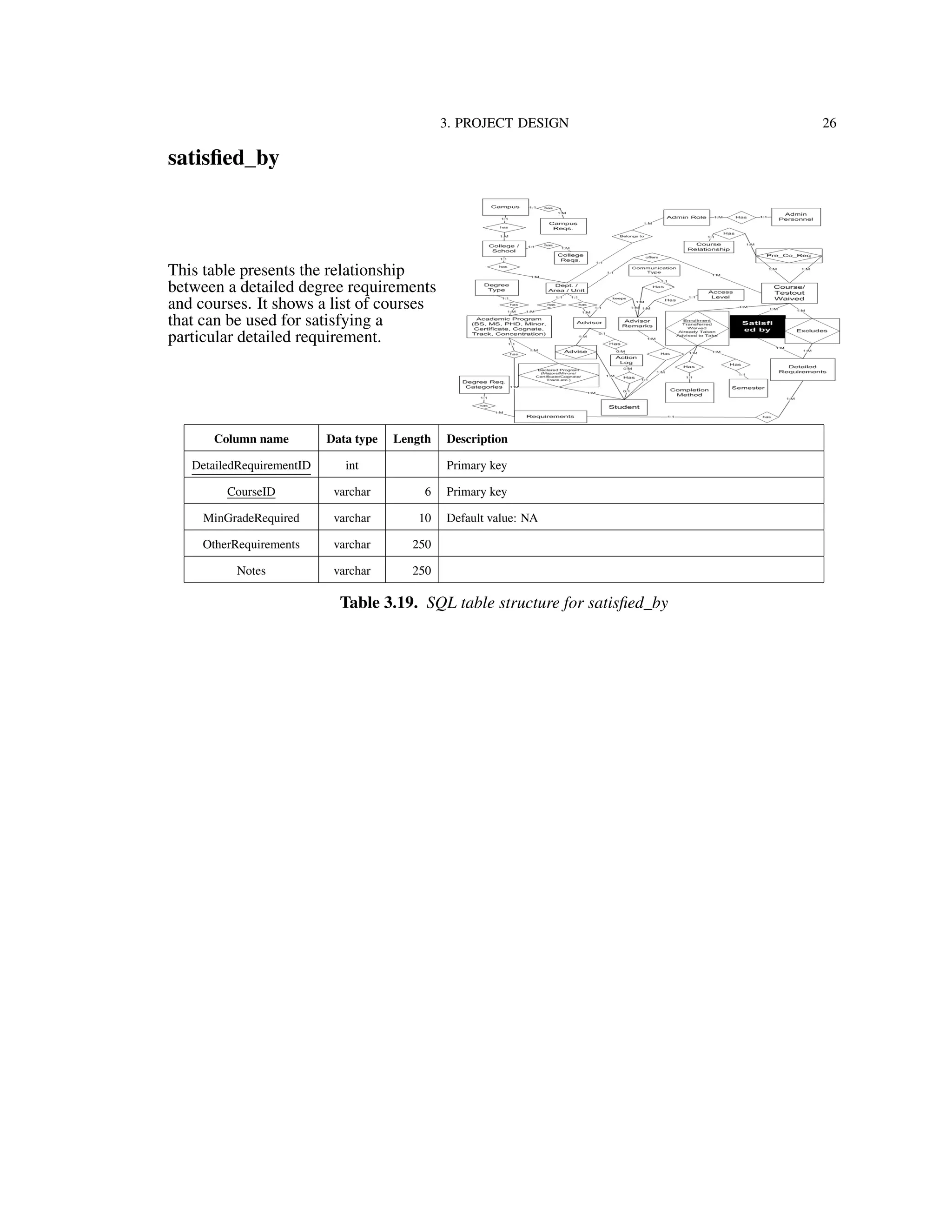 3. PROJECT DESIGN 26
satisﬁed_by
This table presents the relationship
between a detailed degree requirements
and courses. It shows a list of courses
that can be used for satisfying a
particular detailed requirement.
Column name Data type Length Description
DetailedRequirementID int Primary key
CourseID varchar 6 Primary key
MinGradeRequired varchar 10 Default value: NA
OtherRequirements varchar 250
Notes varchar 250
Table 3.19. SQL table structure for satisﬁed_by
 