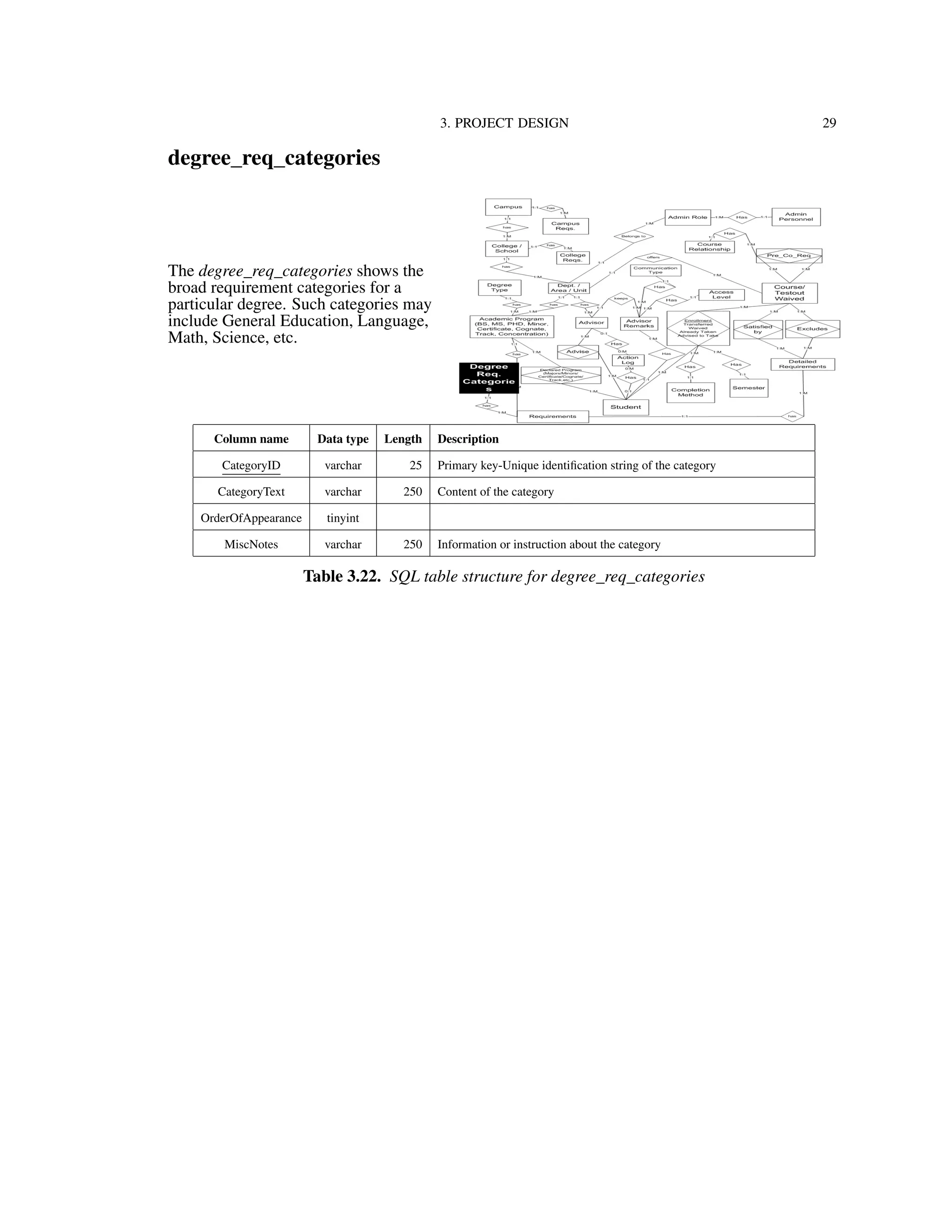 3. PROJECT DESIGN 29
degree_req_categories
The degree_req_categories shows the
broad requirement categories for a
particular degree. Such categories may
include General Education, Language,
Math, Science, etc.
Column name Data type Length Description
CategoryID varchar 25 Primary key-Unique identiﬁcation string of the category
CategoryText varchar 250 Content of the category
OrderOfAppearance tinyint
MiscNotes varchar 250 Information or instruction about the category
Table 3.22. SQL table structure for degree_req_categories
 