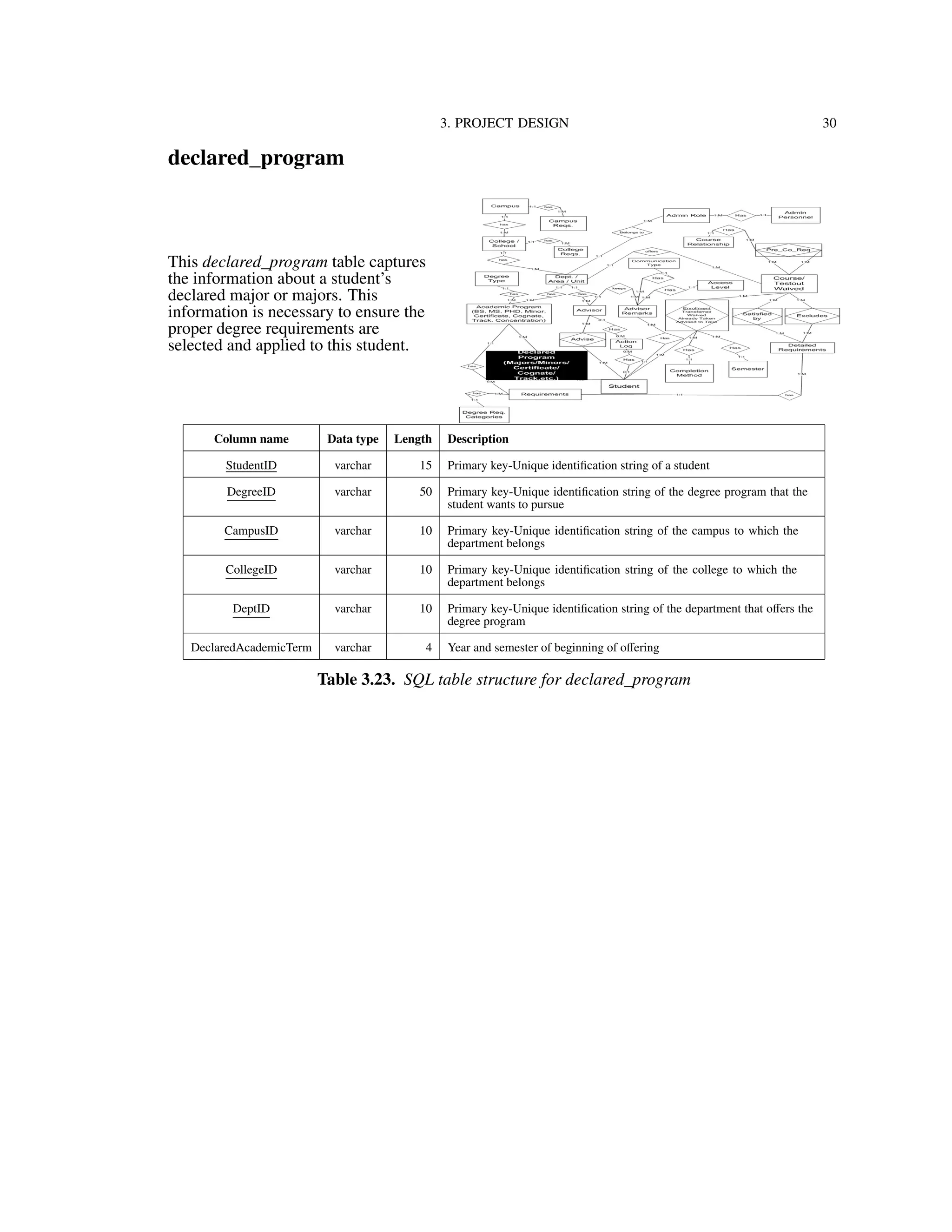 3. PROJECT DESIGN 30
declared_program
This declared_program table captures
the information about a student’s
declared major or majors. This
information is necessary to ensure the
proper degree requirements are
selected and applied to this student.
Column name Data type Length Description
StudentID varchar 15 Primary key-Unique identiﬁcation string of a student
DegreeID varchar 50 Primary key-Unique identiﬁcation string of the degree program that the
student wants to pursue
CampusID varchar 10 Primary key-Unique identiﬁcation string of the campus to which the
department belongs
CollegeID varchar 10 Primary key-Unique identiﬁcation string of the college to which the
department belongs
DeptID varchar 10 Primary key-Unique identiﬁcation string of the department that oﬀers the
degree program
DeclaredAcademicTerm varchar 4 Year and semester of beginning of oﬀering
Table 3.23. SQL table structure for declared_program
 