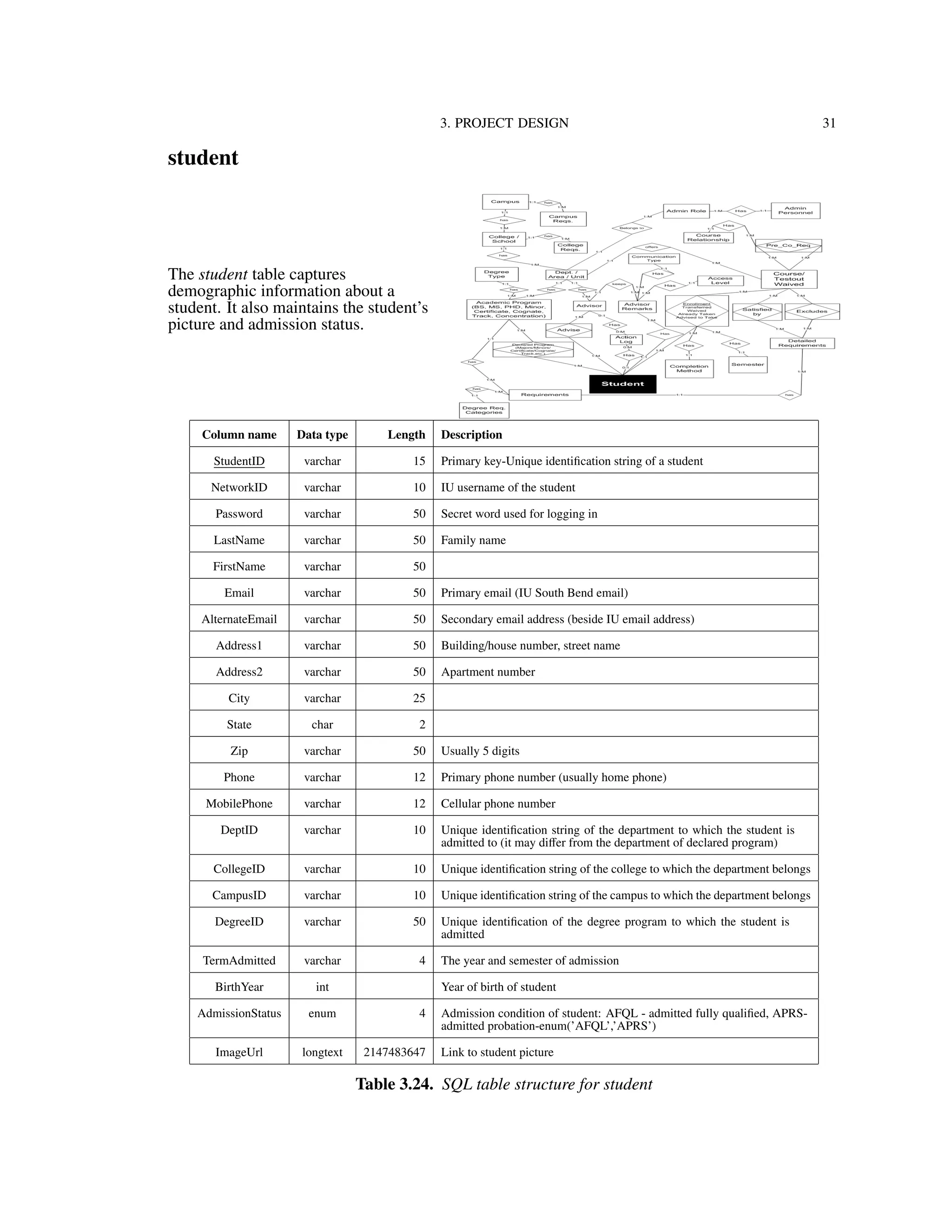 3. PROJECT DESIGN 31
student
The student table captures
demographic information about a
student. It also maintains the student’s
picture and admission status.
Column name Data type Length Description
StudentID varchar 15 Primary key-Unique identiﬁcation string of a student
NetworkID varchar 10 IU username of the student
Password varchar 50 Secret word used for logging in
LastName varchar 50 Family name
FirstName varchar 50
Email varchar 50 Primary email (IU South Bend email)
AlternateEmail varchar 50 Secondary email address (beside IU email address)
Address1 varchar 50 Building/house number, street name
Address2 varchar 50 Apartment number
City varchar 25
State char 2
Zip varchar 50 Usually 5 digits
Phone varchar 12 Primary phone number (usually home phone)
MobilePhone varchar 12 Cellular phone number
DeptID varchar 10 Unique identiﬁcation string of the department to which the student is
admitted to (it may diﬀer from the department of declared program)
CollegeID varchar 10 Unique identiﬁcation string of the college to which the department belongs
CampusID varchar 10 Unique identiﬁcation string of the campus to which the department belongs
DegreeID varchar 50 Unique identiﬁcation of the degree program to which the student is
admitted
TermAdmitted varchar 4 The year and semester of admission
BirthYear int Year of birth of student
AdmissionStatus enum 4 Admission condition of student: AFQL - admitted fully qualiﬁed, APRS-
admitted probation-enum(’AFQL’,’APRS’)
ImageUrl longtext 2147483647 Link to student picture
Table 3.24. SQL table structure for student
 