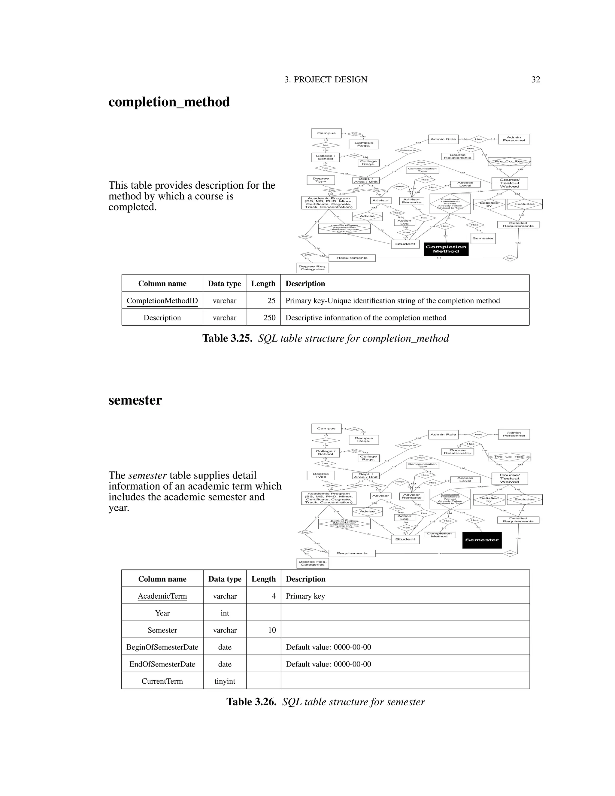 3. PROJECT DESIGN 32
completion_method
This table provides description for the
method by which a course is
completed.
Column name Data type Length Description
CompletionMethodID varchar 25 Primary key-Unique identiﬁcation string of the completion method
Description varchar 250 Descriptive information of the completion method
Table 3.25. SQL table structure for completion_method
semester
The semester table supplies detail
information of an academic term which
includes the academic semester and
year.
Column name Data type Length Description
AcademicTerm varchar 4 Primary key
Year int
Semester varchar 10
BeginOfSemesterDate date Default value: 0000-00-00
EndOfSemesterDate date Default value: 0000-00-00
CurrentTerm tinyint
Table 3.26. SQL table structure for semester
 