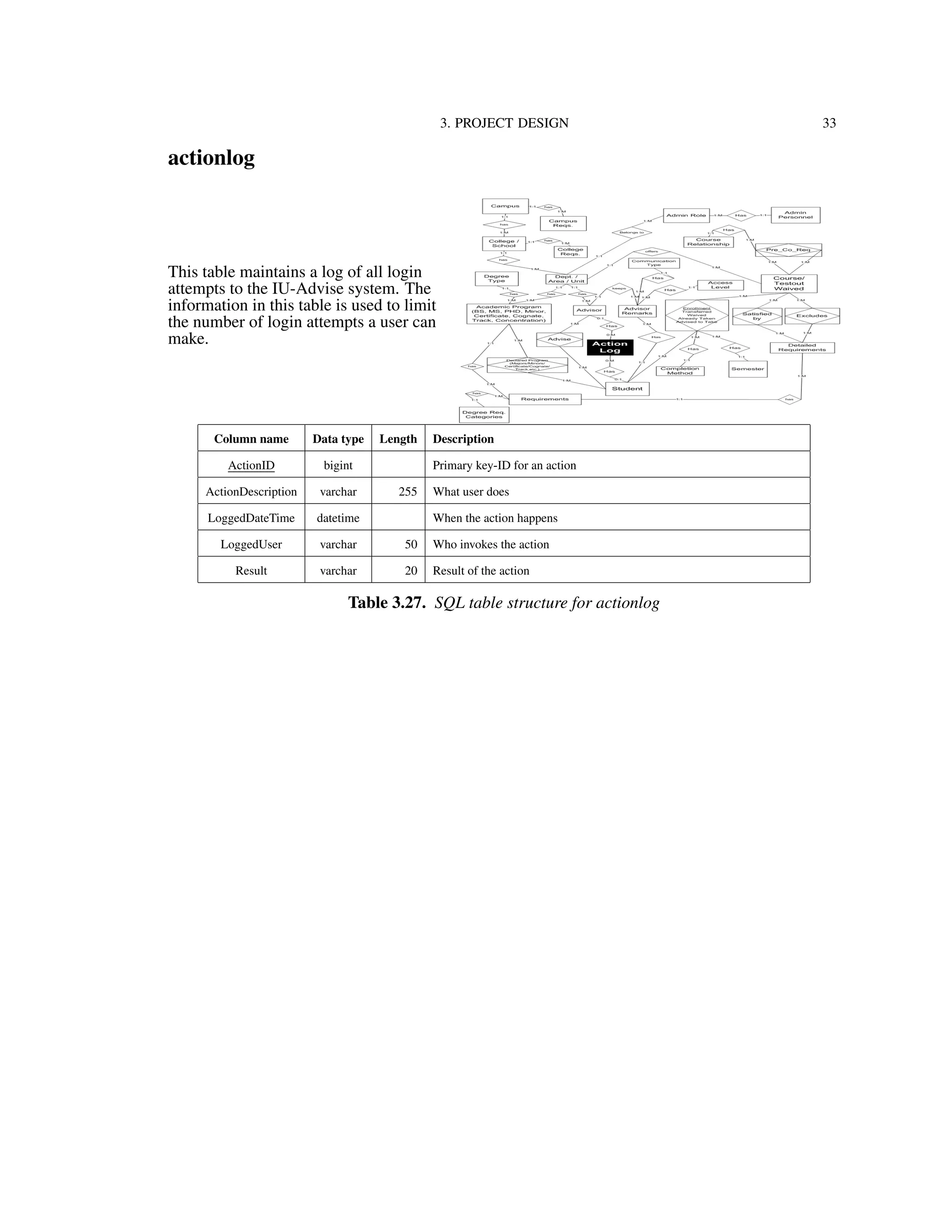 3. PROJECT DESIGN 33
actionlog
This table maintains a log of all login
attempts to the IU-Advise system. The
information in this table is used to limit
the number of login attempts a user can
make.
Column name Data type Length Description
ActionID bigint Primary key-ID for an action
ActionDescription varchar 255 What user does
LoggedDateTime datetime When the action happens
LoggedUser varchar 50 Who invokes the action
Result varchar 20 Result of the action
Table 3.27. SQL table structure for actionlog
 