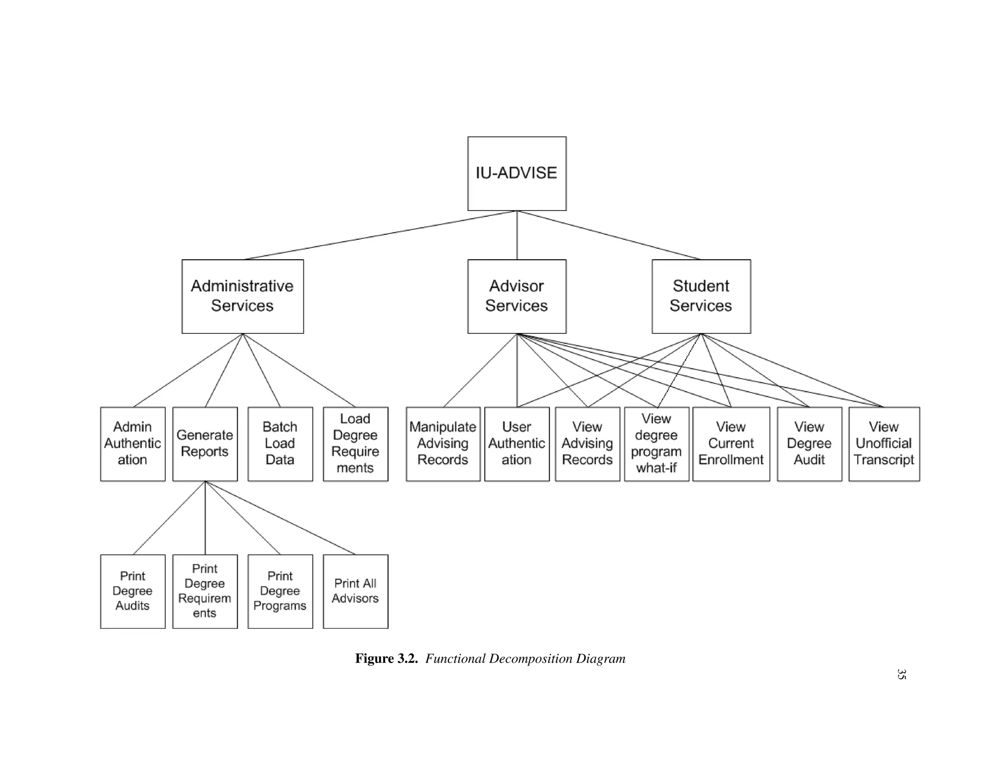 3.PROJECTDESIGN35
Figure 3.2. Functional Decomposition Diagram
 