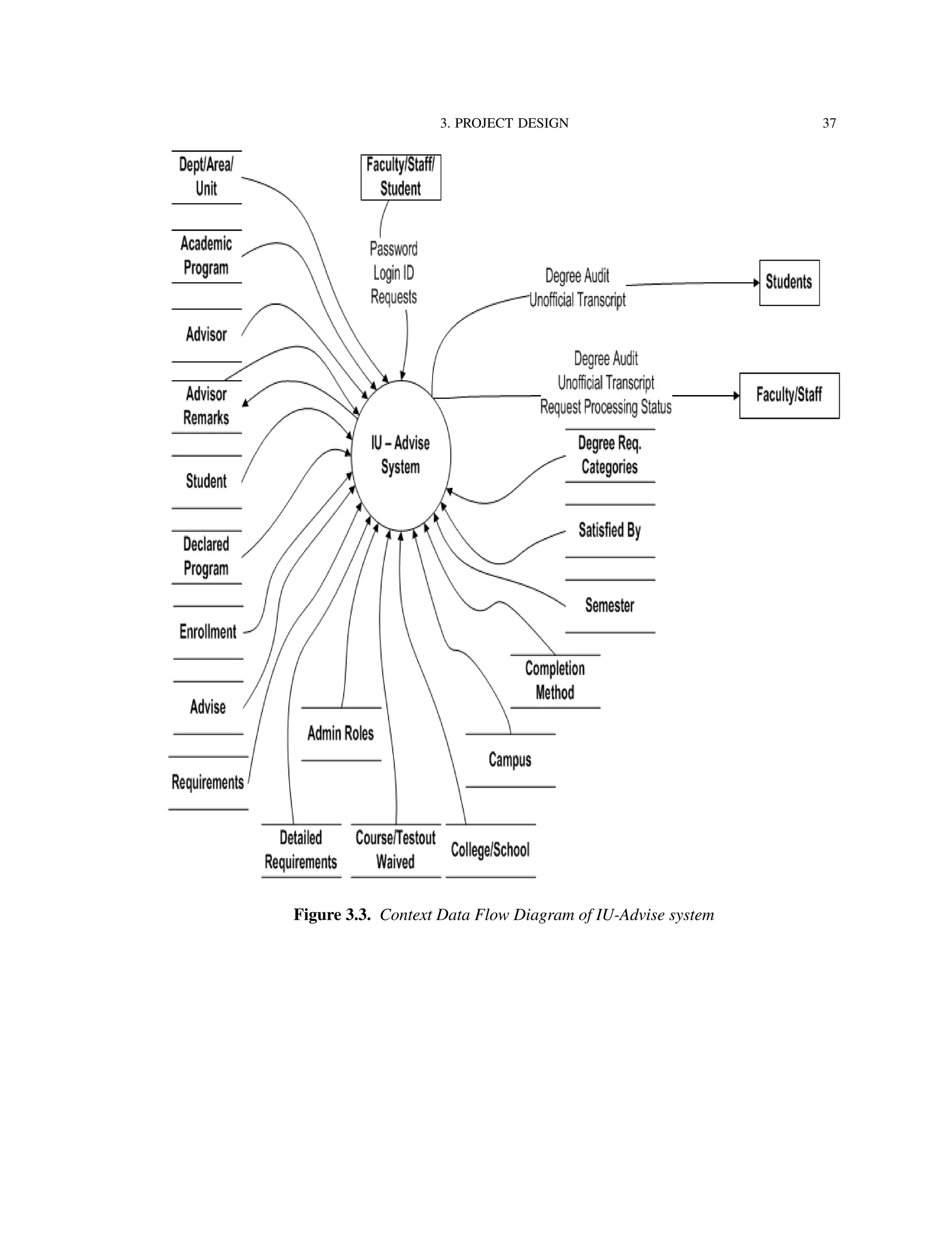3. PROJECT DESIGN 37
Figure 3.3. Context Data Flow Diagram of IU-Advise system
 