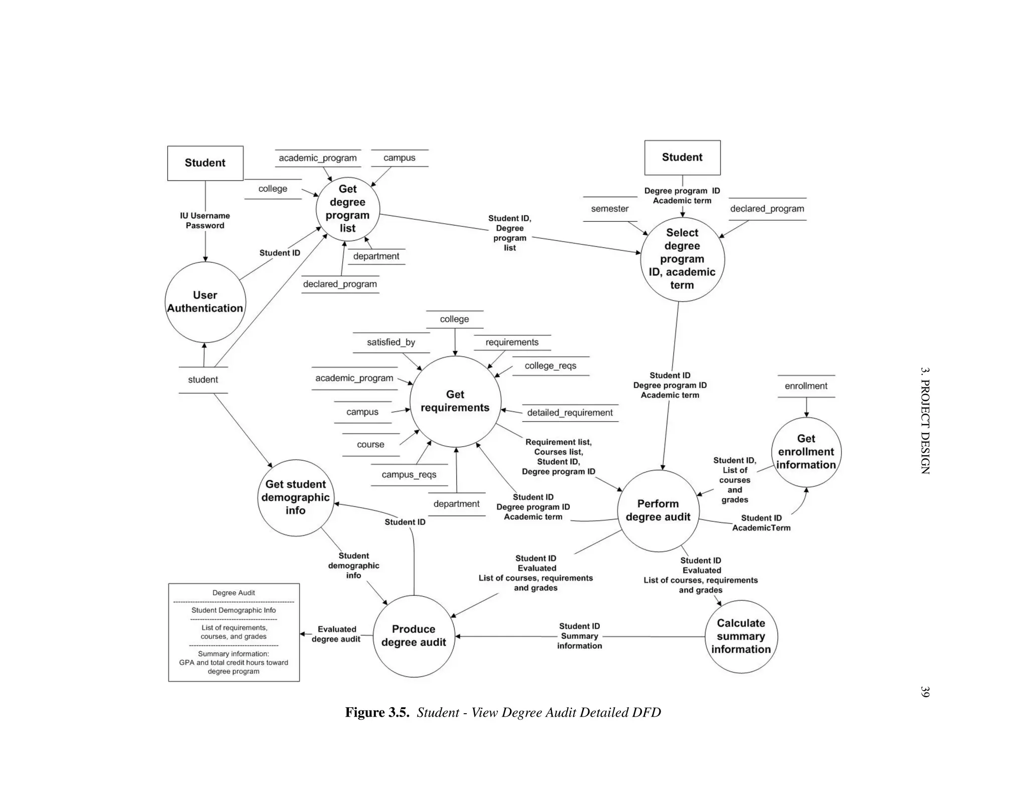 3.PROJECTDESIGN39
Figure 3.5. Student - View Degree Audit Detailed DFD
 