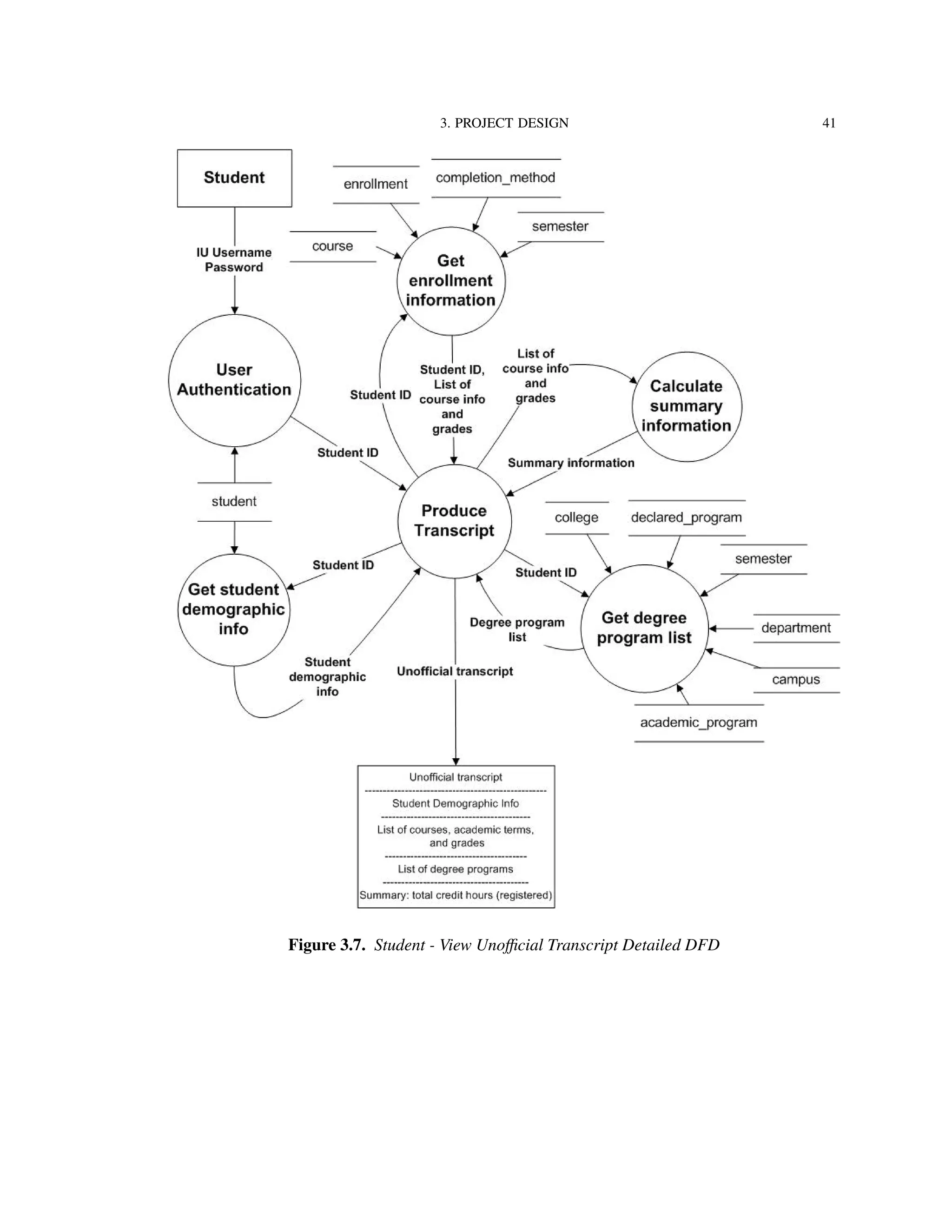 3. PROJECT DESIGN 41
Figure 3.7. Student - View Unoﬃcial Transcript Detailed DFD
 