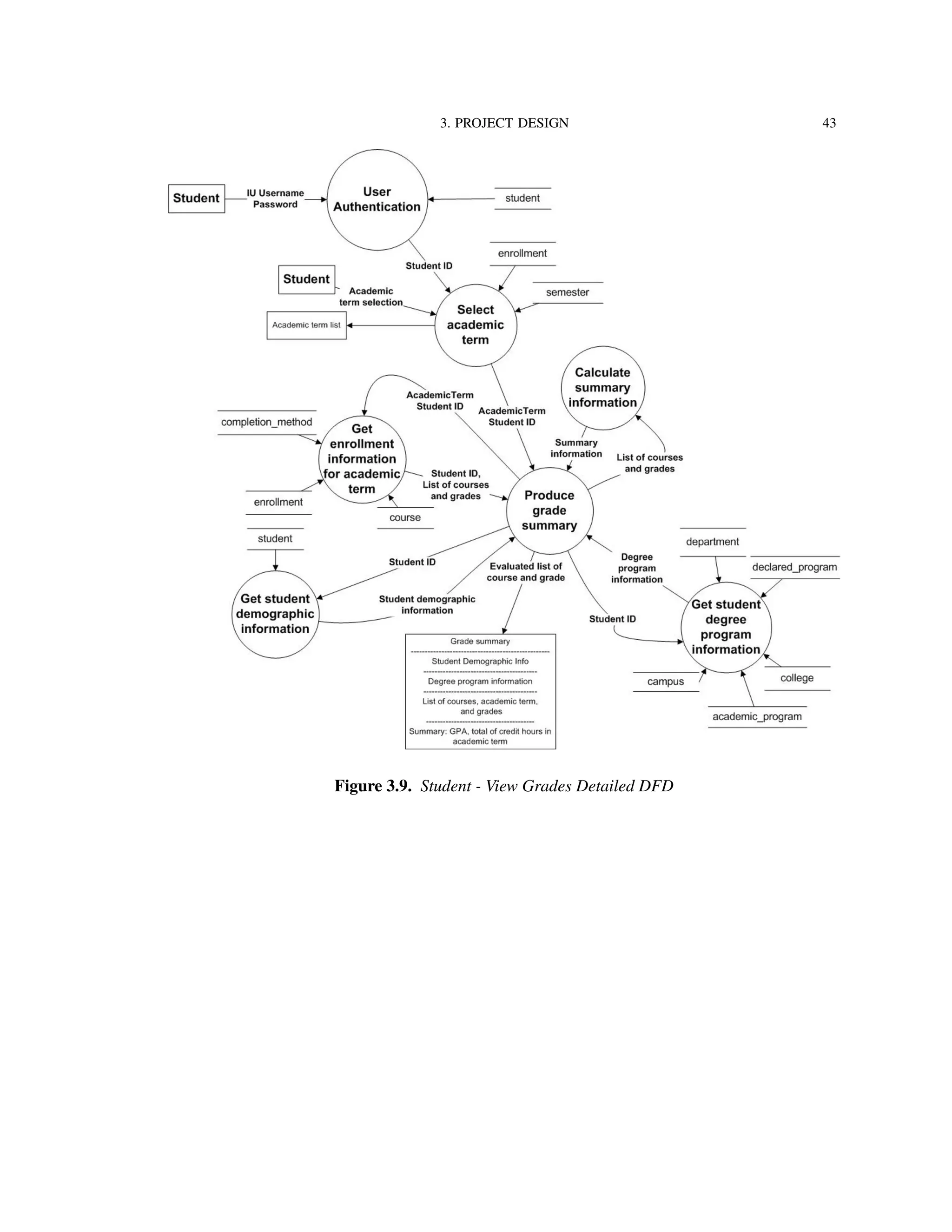 3. PROJECT DESIGN 43
Figure 3.9. Student - View Grades Detailed DFD
 