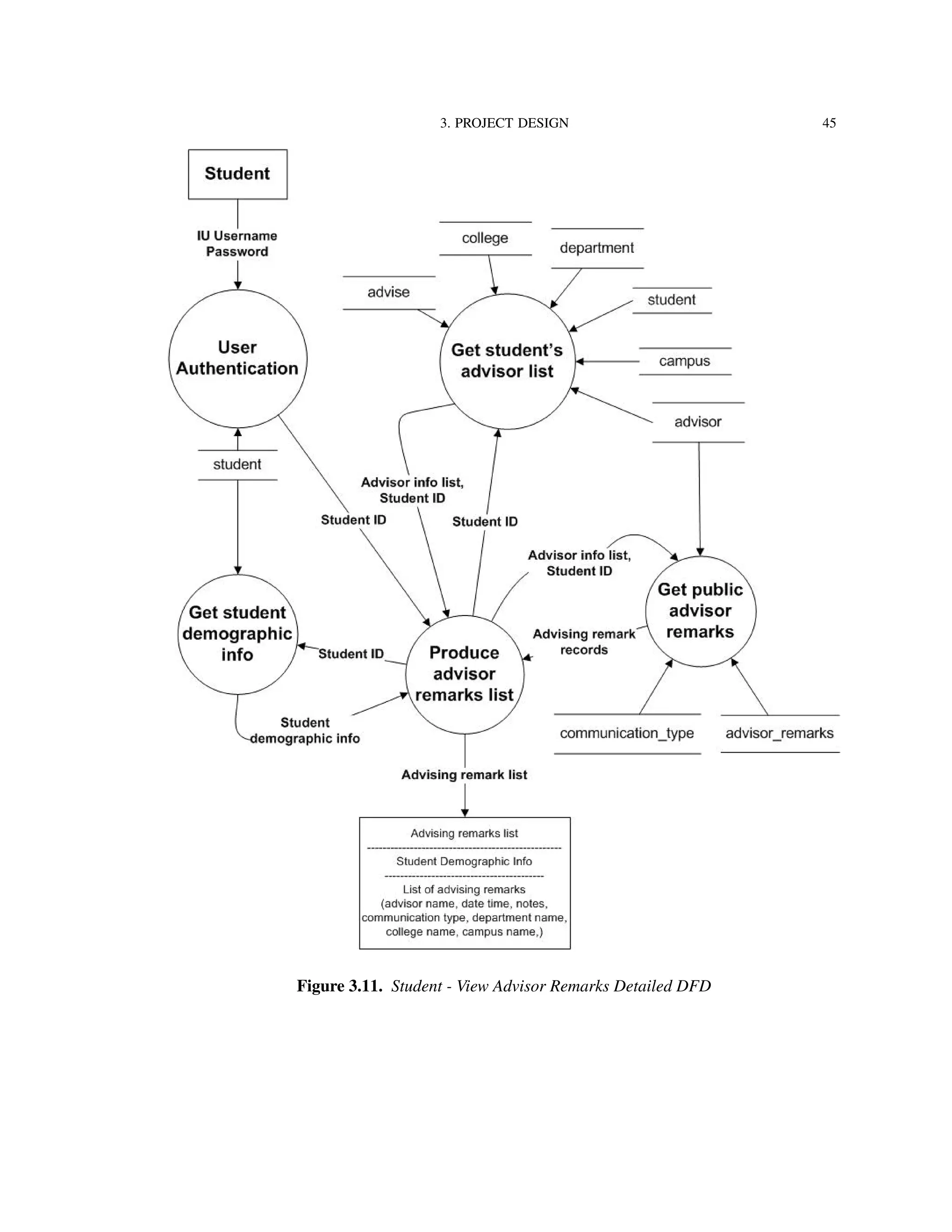 3. PROJECT DESIGN 45
Figure 3.11. Student - View Advisor Remarks Detailed DFD
 