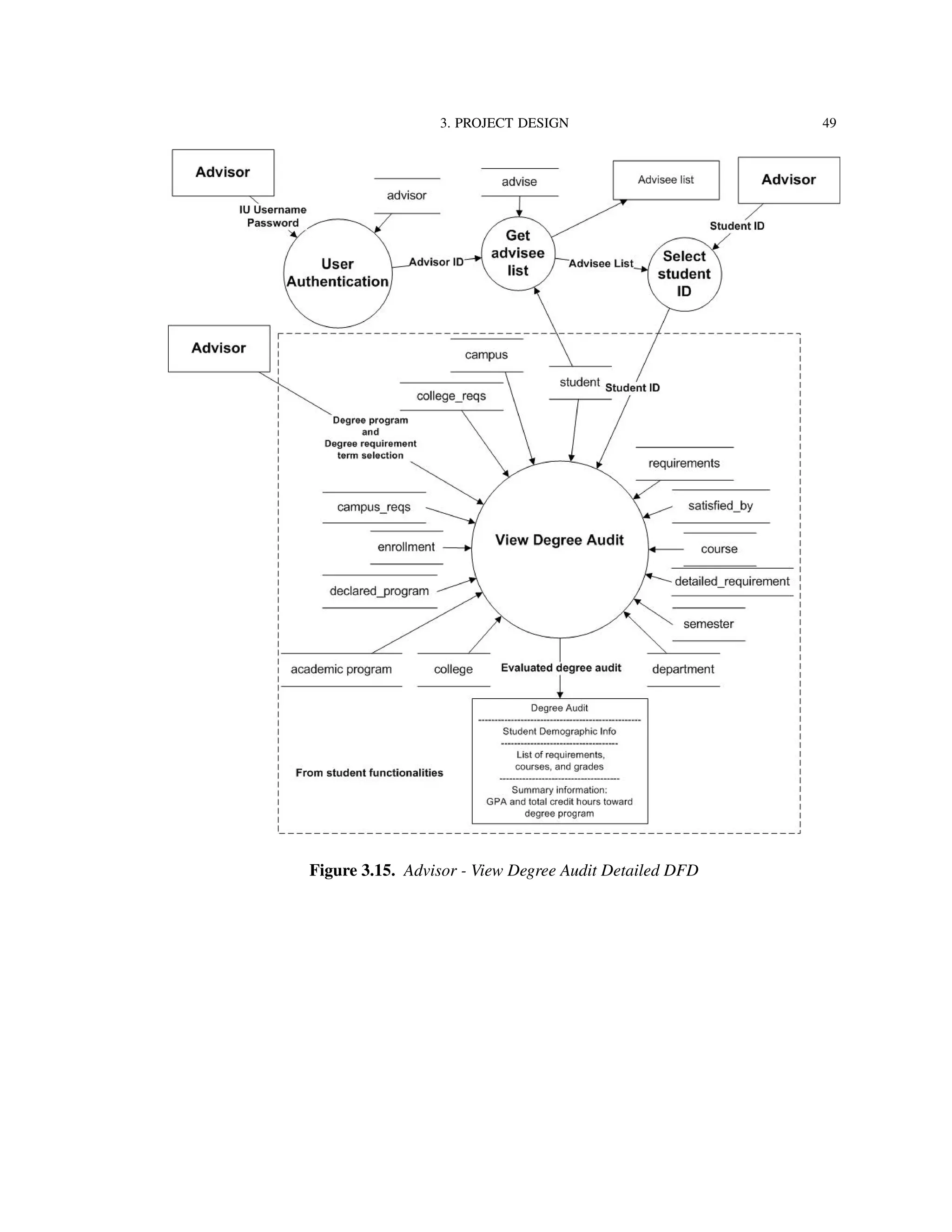 3. PROJECT DESIGN 49
Figure 3.15. Advisor - View Degree Audit Detailed DFD
 