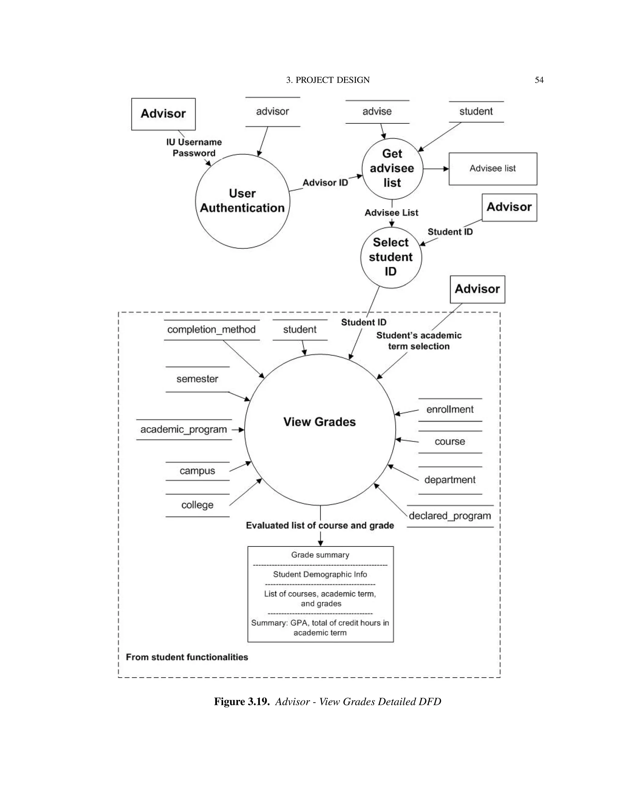 3. PROJECT DESIGN 54
Figure 3.19. Advisor - View Grades Detailed DFD
 