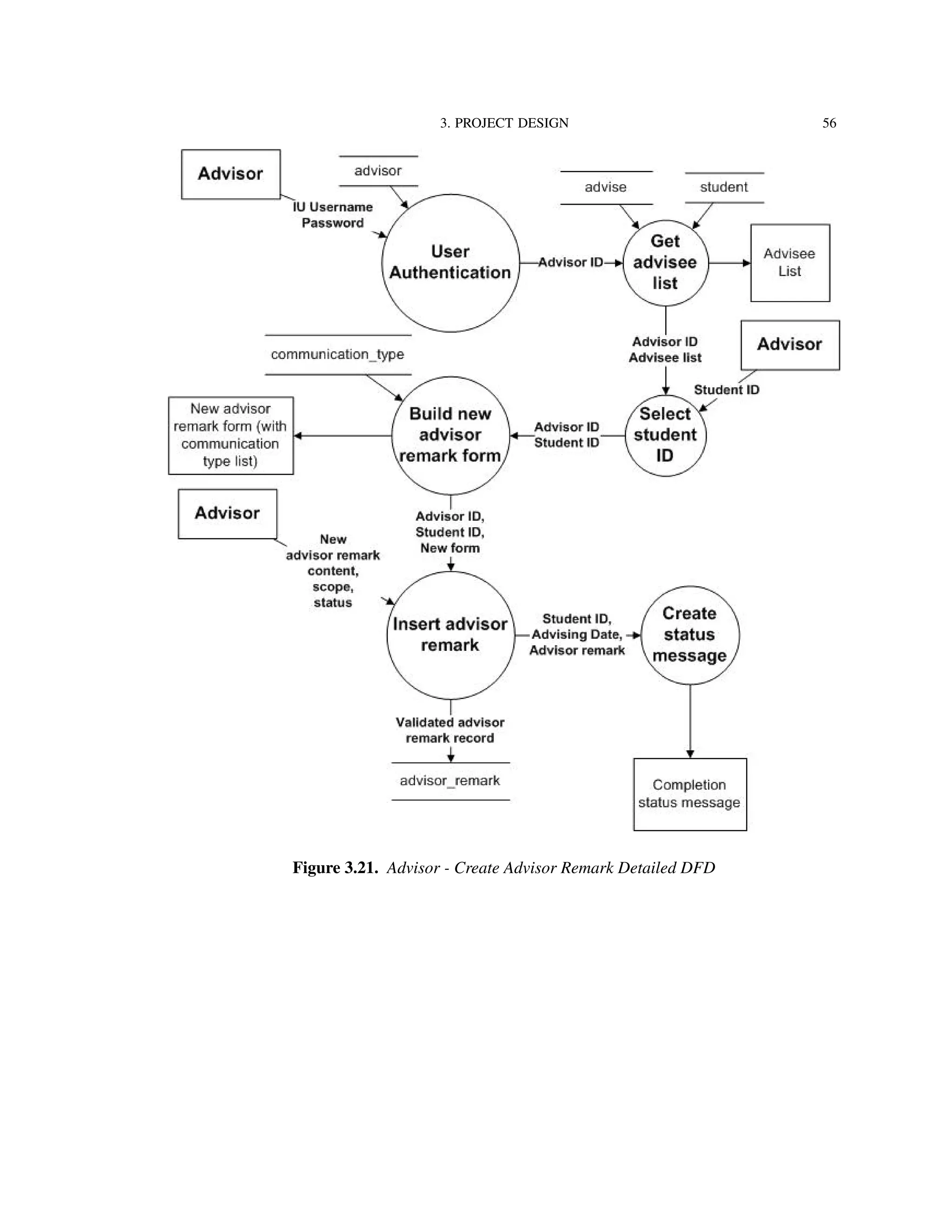 3. PROJECT DESIGN 56
Figure 3.21. Advisor - Create Advisor Remark Detailed DFD
 
