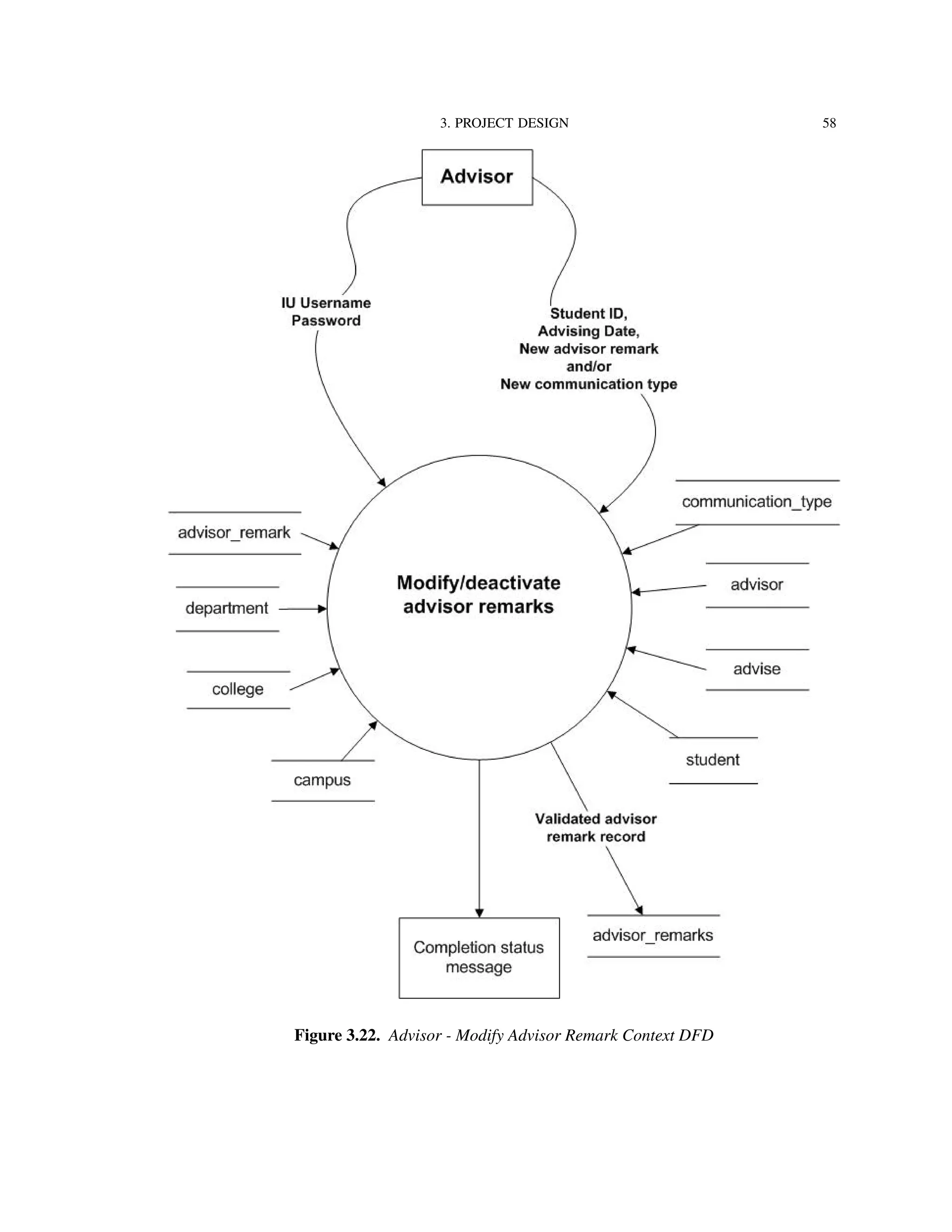 3. PROJECT DESIGN 58
Figure 3.22. Advisor - Modify Advisor Remark Context DFD
 