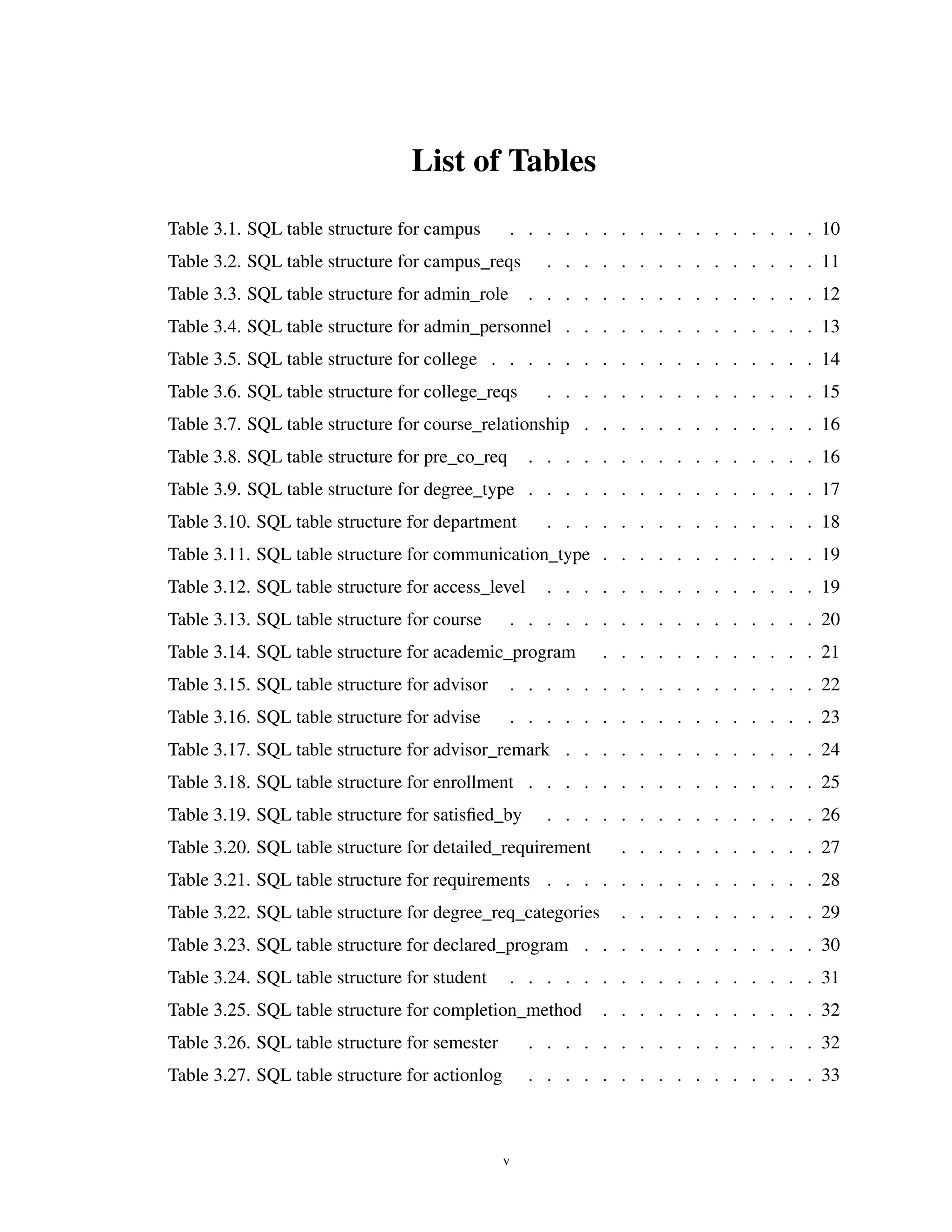 List of Tables
Table 3.1. SQL table structure for campus . . . . . . . . . . . . . . . . . 10
Table 3.2. SQL table structure for campus_reqs . . . . . . . . . . . . . . . 11
Table 3.3. SQL table structure for admin_role . . . . . . . . . . . . . . . . 12
Table 3.4. SQL table structure for admin_personnel . . . . . . . . . . . . . . 13
Table 3.5. SQL table structure for college . . . . . . . . . . . . . . . . . . 14
Table 3.6. SQL table structure for college_reqs . . . . . . . . . . . . . . . 15
Table 3.7. SQL table structure for course_relationship . . . . . . . . . . . . . 16
Table 3.8. SQL table structure for pre_co_req . . . . . . . . . . . . . . . . 16
Table 3.9. SQL table structure for degree_type . . . . . . . . . . . . . . . . 17
Table 3.10. SQL table structure for department . . . . . . . . . . . . . . . 18
Table 3.11. SQL table structure for communication_type . . . . . . . . . . . . 19
Table 3.12. SQL table structure for access_level . . . . . . . . . . . . . . . 19
Table 3.13. SQL table structure for course . . . . . . . . . . . . . . . . . 20
Table 3.14. SQL table structure for academic_program . . . . . . . . . . . . 21
Table 3.15. SQL table structure for advisor . . . . . . . . . . . . . . . . . 22
Table 3.16. SQL table structure for advise . . . . . . . . . . . . . . . . . 23
Table 3.17. SQL table structure for advisor_remark . . . . . . . . . . . . . . 24
Table 3.18. SQL table structure for enrollment . . . . . . . . . . . . . . . . 25
Table 3.19. SQL table structure for satisﬁed_by . . . . . . . . . . . . . . . 26
Table 3.20. SQL table structure for detailed_requirement . . . . . . . . . . . 27
Table 3.21. SQL table structure for requirements . . . . . . . . . . . . . . . 28
Table 3.22. SQL table structure for degree_req_categories . . . . . . . . . . . 29
Table 3.23. SQL table structure for declared_program . . . . . . . . . . . . . 30
Table 3.24. SQL table structure for student . . . . . . . . . . . . . . . . . 31
Table 3.25. SQL table structure for completion_method . . . . . . . . . . . . 32
Table 3.26. SQL table structure for semester . . . . . . . . . . . . . . . . 32
Table 3.27. SQL table structure for actionlog . . . . . . . . . . . . . . . . 33
v
 