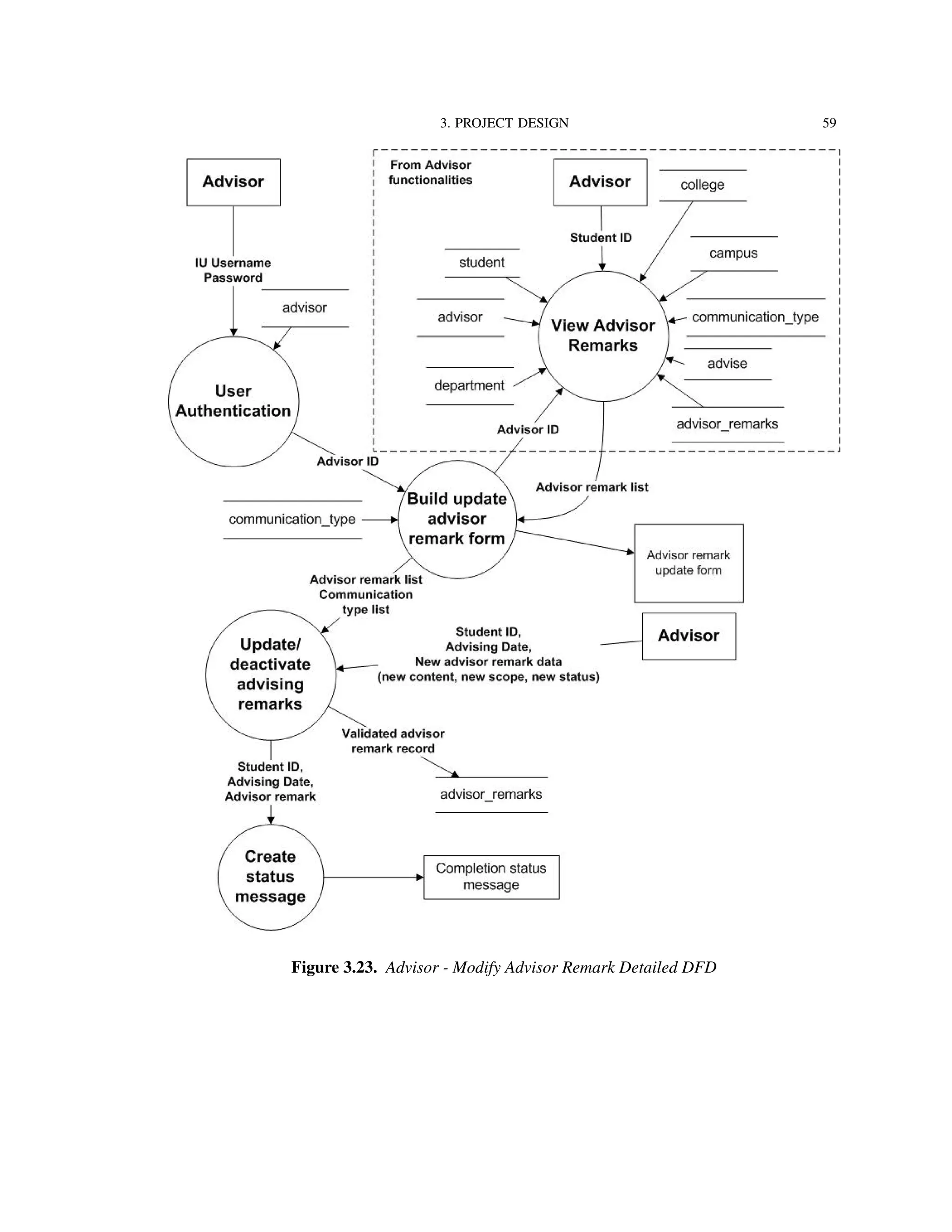 3. PROJECT DESIGN 59
Figure 3.23. Advisor - Modify Advisor Remark Detailed DFD
 