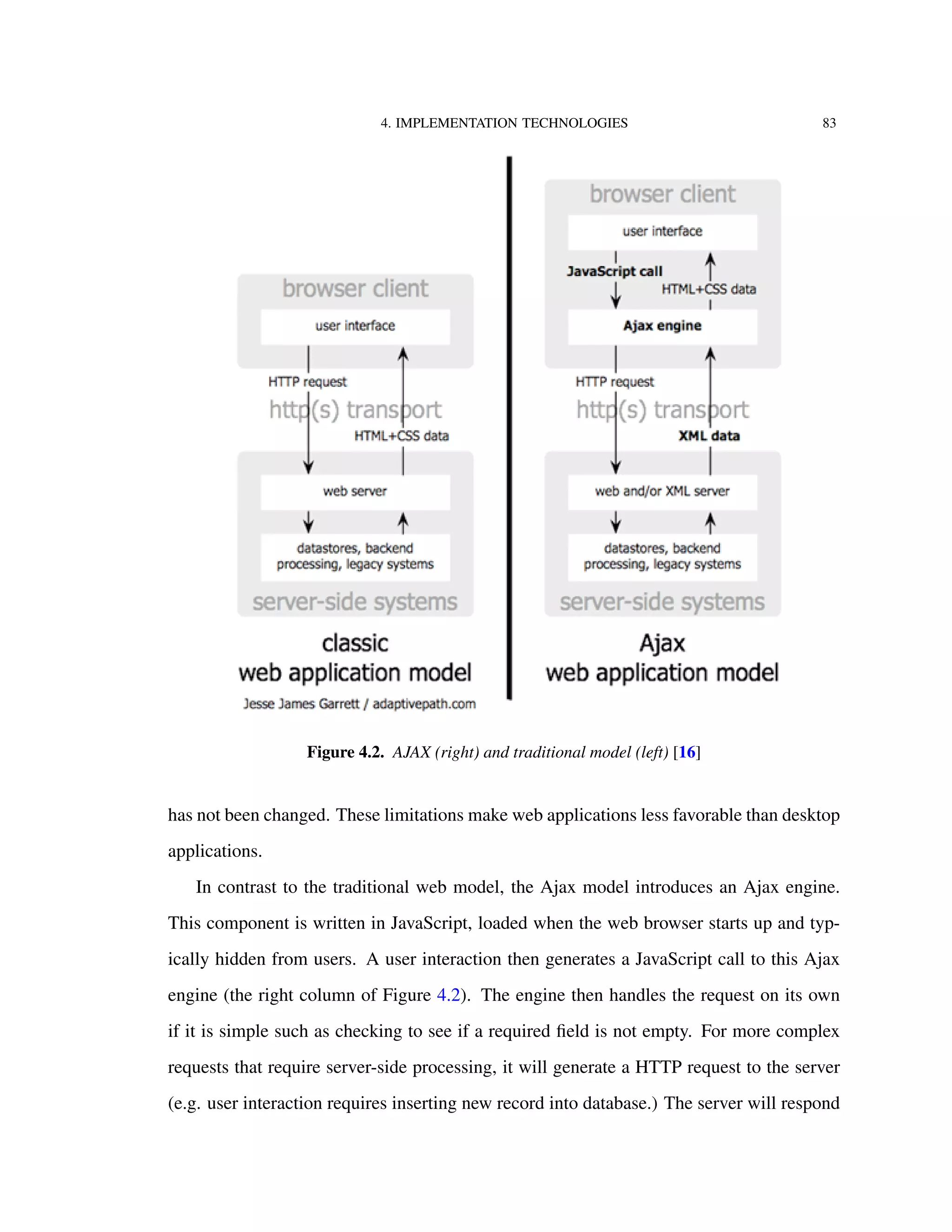 4. IMPLEMENTATION TECHNOLOGIES 83
Figure 4.2. AJAX (right) and traditional model (left) [16]
has not been changed. These limitations make web applications less favorable than desktop
applications.
In contrast to the traditional web model, the Ajax model introduces an Ajax engine.
This component is written in JavaScript, loaded when the web browser starts up and typ-
ically hidden from users. A user interaction then generates a JavaScript call to this Ajax
engine (the right column of Figure 4.2). The engine then handles the request on its own
if it is simple such as checking to see if a required ﬁeld is not empty. For more complex
requests that require server-side processing, it will generate a HTTP request to the server
(e.g. user interaction requires inserting new record into database.) The server will respond
 