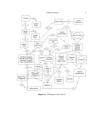 3. PROJECT DESIGN 9
Figure 3.1. ER Diagram of IU Advisee
 