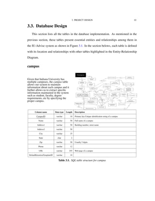 3. PROJECT DESIGN 10
3.3. Database Design
This section lists all the tables in the database implementation. As mentioned in the
previous section, these tables present essential entities and relationships among them in
the IU-Advise system as shown in Figure 3.1. In the section belows, each table is deﬁned
with its location and relationships with other tables highlighted in the Entity-Relationship
Diagram.
campus
Given that Indiana University has
multiple campuses, the campus table
allows our system to maintain
information about each campus and it
further allows us to extract speciﬁc
information maintained in the system
such as student, faculty, degree
requirements, etc by specifying the
proper campus.
Column name Data type Length Description
CampusID varchar 10 Primary key-Unique identiﬁcation string of a campus
Name varchar 50 Full name of a campus
Address1 varchar 50 Building number, street name
Address2 varchar 50
City varchar 25
State char 2
Zip varchar 50 Usually 5 digits
Phone varchar 12
URL varchar 255 Web page of a campus
DefaultRetentionTemplateID varchar 10
Table 3.1. SQL table structure for campus
 
