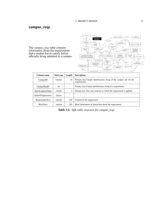 3. PROJECT DESIGN 11
campus_reqs
The campus_reqs table contains
information about the requirements
that a student has to satisfy before
oﬃcially being admitted to a campus.
Column name Data type Length Description
CampusID varchar 10 Primary key-Unique identiﬁcation string of the campus ask for the
requirements
CampusReqID int Primary key-Unique identiﬁcation string of a requirement
StartAcademicTerm varchar 4 Primary key-Year and semester in which the requirement is applied
OrderOfAppearance tinyint
RequirementText varchar 250 Content of the requirement
MiscNotes varchar 250 More information or instruction about the requirement
Table 3.2. SQL table structure for campus_reqs
 