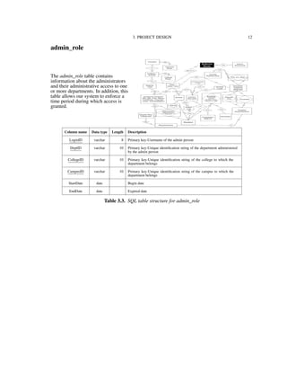 3. PROJECT DESIGN 12
admin_role
The admin_role table contains
information about the administrators
and their administrative access to one
or more departments. In addition, this
table allows our system to enforce a
time period during which access is
granted.
Column name Data type Length Description
LoginID varchar 8 Primary key-Username of the admin person
DeptID varchar 10 Primary key-Unique identiﬁcation string of the department administered
by the admin person
CollegeID varchar 10 Primary key-Unique identiﬁcation string of the college to which the
department belongs
CampusID varchar 10 Primary key-Unique identiﬁcation string of the campus to which the
department belongs
StartDate date Begin date
EndDate date Expired date
Table 3.3. SQL table structure for admin_role
 