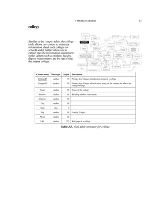 3. PROJECT DESIGN 14
college
Similar to the campus table, the college
table allows our system to maintain
information about each college (or
school) and it further allows us to
extract speciﬁc information maintained
in the system such as student, faculty,
degree requirements, etc by specifying
the proper college.
Column name Data type Length Description
CollegeID varchar 10 Primary key-Unique identiﬁcation string of a college
CampusID varchar 10 Primary key-Unique identiﬁcation string of the campus to which the
college belongs
Name varchar 50 Name of the college
Address1 varchar 50 Building number, street name
Address2 varchar 50
City varchar 50
State char 2
Zip varchar 50 Usually 5 digits
Phone varchar 12
URL varchar 255 Web page of a college
Table 3.5. SQL table structure for college
 