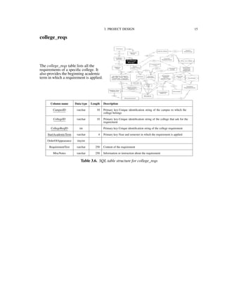 3. PROJECT DESIGN 15
college_reqs
The college_reqs table lists all the
requirements of a speciﬁc college. It
also provides the beginning academic
term in which a requirement is applied.
Column name Data type Length Description
CampusID varchar 10 Primary key-Unique identiﬁcation string of the campus to which the
college belongs
CollegeID varchar 10 Primary key-Unique identiﬁcation string of the college that ask for the
requirement
CollegeReqID int Primary key-Unique identiﬁcation string of the college requirement
StartAcademicTerm varchar 4 Primary key-Year and semester in which the requirement is applied
OrderOfAppearance tinyint
RequirementText varchar 250 Content of the requirement
MiscNotes varchar 250 Information or instruction about the requirement
Table 3.6. SQL table structure for college_reqs
 
