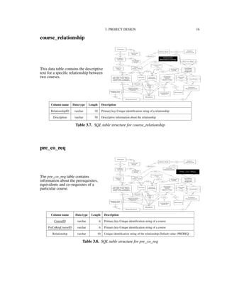 3. PROJECT DESIGN 16
course_relationship
This data table contains the descriptive
text for a speciﬁc relationship between
two courses.
Column name Data type Length Description
RelationshipID varchar 10 Primary key-Unique identiﬁcation string of a relationship
Description varchar 50 Descriptive information about the relationship
Table 3.7. SQL table structure for course_relationship
pre_co_req
The pre_co_req table contains
information about the prerequisites,
equivalents and co-requisites of a
particular course.
Column name Data type Length Description
CourseID varchar 6 Primary key-Unique identiﬁcation string of a course
PreCoReqCourseID varchar 6 Primary key-Unique identiﬁcation string of a course
Relationship varchar 10 Unique identiﬁcation string of the relationship-Default value: PREREQ
Table 3.8. SQL table structure for pre_co_req
 