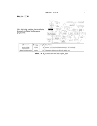 3. PROJECT DESIGN 17
degree_type
This data table contains the meaningful
description of a particular degree
program ID.
Column name Data type Length Description
DegreeTypeID varchar 10 Primary key-Unique identiﬁcation string of the degree type
DegreeTypeDescription varchar 250 Information or instruction about the degree type
Table 3.9. SQL table structure for degree_type
 