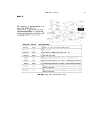 3. PROJECT DESIGN 20
course
This table lists all courses oﬀered by a
university. It also allows an
administrator to specify the maximum
and minimum number of credit hours
of a course that can be counted toward
a degree program’s course work.
Column name Data type Length Description
CourseID varchar 6 Primary key-Unique identiﬁcation string of a course
CourseNo varchar 10 Course number
SubjectArea varchar 8 The subject to which the course belongs (CSCI, etc)
CourseTitle varchar 50 Full name of the course
DeptID varchar 10 Unique identiﬁcation string of the department which oﬀers the course
CollegeID varchar 10 Unique identiﬁcation string of the college to which the department belongs
CampusID varchar 10 Unique identiﬁcation string of the campus to which the department belongs
MinCredits ﬂoat Minimum of number of credit hours that a course can be counted toward a
degree-Default value: 1
MaxCredits ﬂoat Maximum of number of credit hours that a course can be counted toward a
degree-Default value: 6
Table 3.13. SQL table structure for course
 
