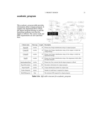 3. PROJECT DESIGN 21
academic_program
The academic_program table provides
information about a degree program. It
supplies the department ID to which
the degree program belongs to and the
beginning academic term that the
degree is oﬀered. The course work and
GPA requirements are also speciﬁed
here.
Column name Data type Length Description
DegreeID varchar 50 Primary key-Unique identiﬁcation string of a degree program
CampusID varchar 10 Primary key-Unique identiﬁcation string of the campus to which the
college belongs
CollegeID varchar 10 Primary key-Unique identiﬁcation string of the college to which the
department belongs
DeptID varchar 10 Primary key-Unique identiﬁcation string of the department which oﬀers
the degree program
StartAcademicTerm varchar 4 Primary key-Year, semester that the degree program is oﬀered
DegreeDescription varchar 250 Descriptive information for a degree program
DegreeTypeID varchar 10 Unique identiﬁcation number for a degree type
Credits_Required tinyint Number of credit hours is required for a degree
MinGPARequired ﬂoat The minimum GPA required for a degree program.
Table 3.14. SQL table structure for academic_program
 