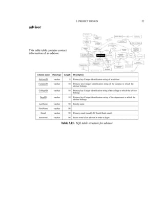 3. PROJECT DESIGN 22
advisor
This table table contains contact
information of an advisor.
Column name Data type Length Description
AdvisorID varchar 8 Primary key-Unique identiﬁcation string of an advisor
CampusID varchar 10 Primary key-Unique identiﬁcation string of the campus to which the
advisor belongs
CollegeID varchar 10 Primary key-Unique identiﬁcation string of the college to which the advisor
belongs
DeptID varchar 10 Primary key-Unique identiﬁcation string of the department to which the
advisor belongs
LastName varchar 50 Family name
FirstName varchar 50
Email varchar 50 Primary email (usually IU South Bend email)
Password varchar 50 Secret word of an advisor in order to login
Table 3.15. SQL table structure for advisor
 