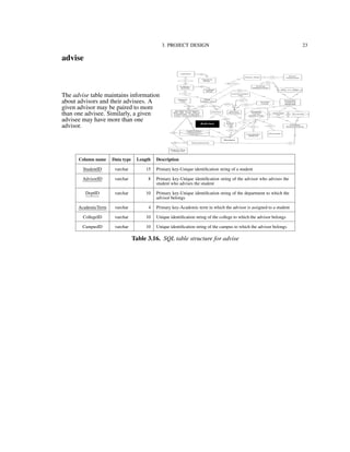 3. PROJECT DESIGN 23
advise
The advise table maintains information
about advisors and their advisees. A
given advisor may be paired to more
than one advisee. Similarly, a given
advisee may have more than one
advisor.
Column name Data type Length Description
StudentID varchar 15 Primary key-Unique identiﬁcation string of a student
AdvisorID varchar 8 Primary key-Unique identiﬁcation string of the advisor who advises the
student who advises the student
DeptID varchar 10 Primary key-Unique identiﬁcation string of the department to which the
advisor belongs
AcademicTerm varchar 4 Primary key-Academic term in which the advisor is assigned to a student
CollegeID varchar 10 Unique identiﬁcation string of the college to which the advisor belongs
CampusID varchar 10 Unique identiﬁcation string of the campus to which the advisor belongs
Table 3.16. SQL table structure for advise
 