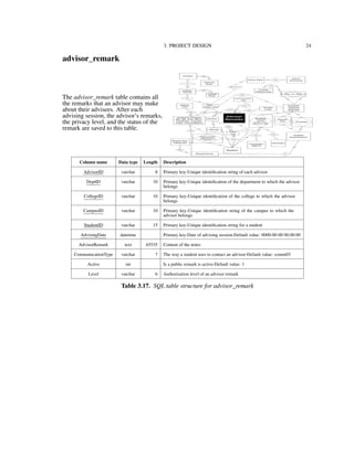 3. PROJECT DESIGN 24
advisor_remark
The advisor_remark table contains all
the remarks that an advisor may make
about their advisees. After each
advising session, the advisor’s remarks,
the privacy level, and the status of the
remark are saved to this table.
Column name Data type Length Description
AdvisorID varchar 8 Primary key-Unique identiﬁcation string of each advisor
DeptID varchar 10 Primary key-Unique identiﬁcation of the department to which the advisor
belongs
CollegeID varchar 10 Primary key-Unique identiﬁcation of the college to which the advisor
belongs
CampusID varchar 10 Primary key-Unique identiﬁcation string of the campus to which the
advisor belongs
StudentID varchar 15 Primary key-Unique identiﬁcation string for a student
AdvisingDate datetime Primary key-Date of advising session-Default value: 0000-00-00 00:00:00
AdvisorRemark text 65535 Content of the notes
CommunicationType varchar 7 The way a student uses to contact an advisor-Default value: comm03
Active int Is a public remark is active-Default value: 1
Level varchar 6 Authorization level of an advisor remark
Table 3.17. SQL table structure for advisor_remark
 