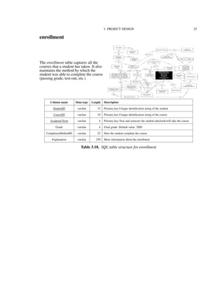 3. PROJECT DESIGN 25
enrollment
The enrollment table captures all the
courses that a student has taken. It also
maintains the method by which the
student was able to complete the course
(passing grade, test-out, etc.)
Column name Data type Length Description
StudentID varchar 15 Primary key-Unique identiﬁcation string of the student
CourseID varchar 10 Primary key-Unique identiﬁcation string of the course
AcademicTerm varchar 4 Primary key-Year and semester the student take/took/will take the course
Grade varchar 4 Final grade -Default value: TBD
CompletionMethodID varchar 25 How the student complete the course
Explanation varchar 250 More information about the enrollment
Table 3.18. SQL table structure for enrollment
 