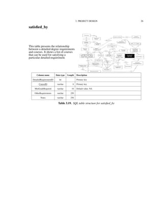 3. PROJECT DESIGN 26
satisﬁed_by
This table presents the relationship
between a detailed degree requirements
and courses. It shows a list of courses
that can be used for satisfying a
particular detailed requirement.
Column name Data type Length Description
DetailedRequirementID int Primary key
CourseID varchar 6 Primary key
MinGradeRequired varchar 10 Default value: NA
OtherRequirements varchar 250
Notes varchar 250
Table 3.19. SQL table structure for satisﬁed_by
 