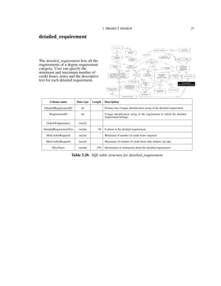 3. PROJECT DESIGN 27
detailed_requirement
The detailed_requirement lists all the
requirements of a degree requirement
category. User can specify the
minimum and maximum number of
credit hours, notes and the descriptive
text for each detailed requirement.
Column name Data type Length Description
DetailedRequirementID int Primary key-Unique identiﬁcation string of the detailed requirement
RequirementID int Unique identiﬁcation string of the requirement to which the detailed
requirement belongs
OrderOfAppearance tinyint
DetailedRequirementText varchar 50 Content of the detailed requirement
MinCreditsRequired tinyint Minimum of number of credit hours required
MaxCreditsRequired tinyint Maximum of number of credit hours that student can take
MiscNotes varchar 250 Information or instruction about the detailed requirement
Table 3.20. SQL table structure for detailed_requirement
 